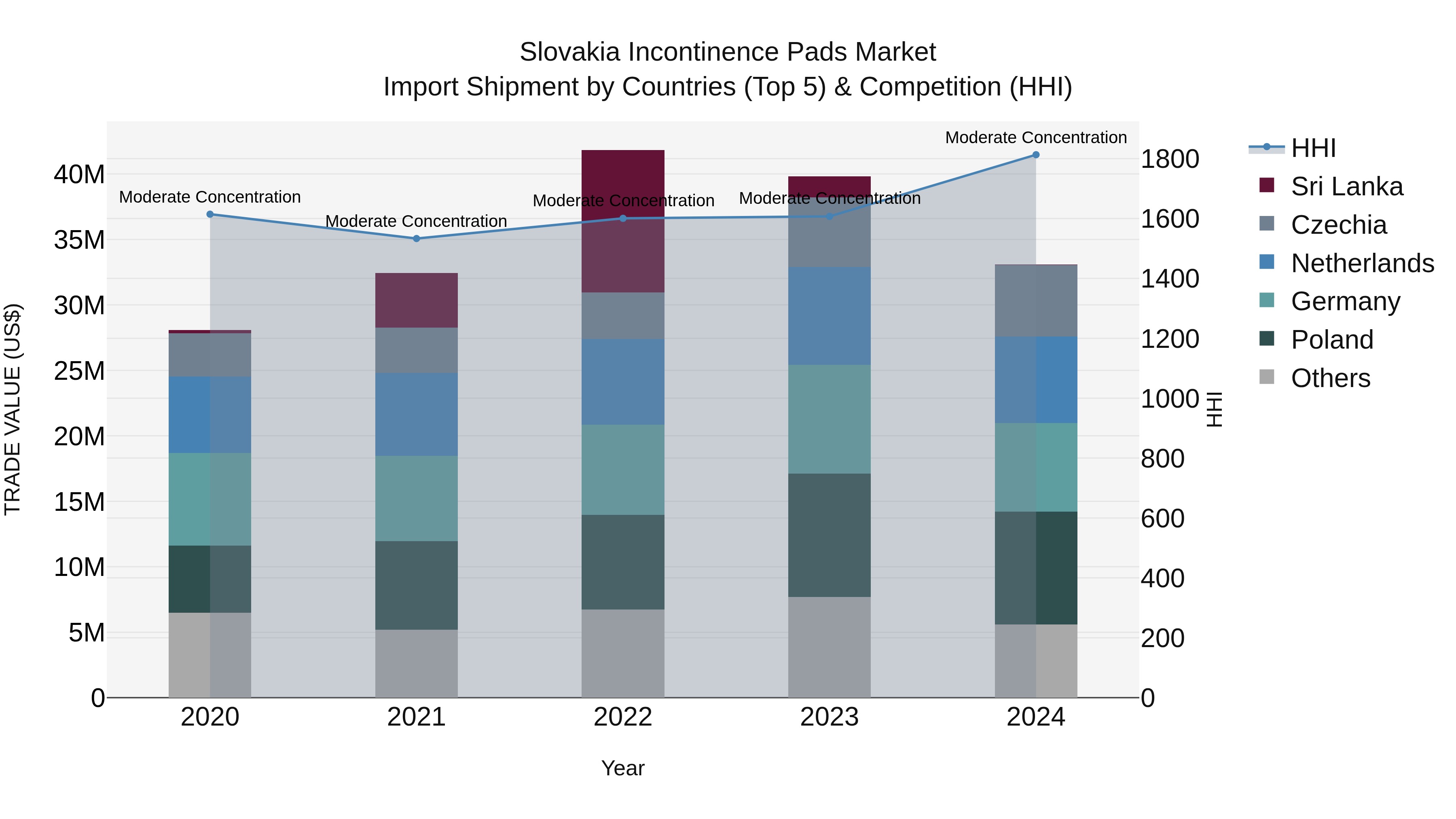 Slovakia Incontinence Pads Market Top 5 Importing Countries and Market Competition (HHI) Analysis