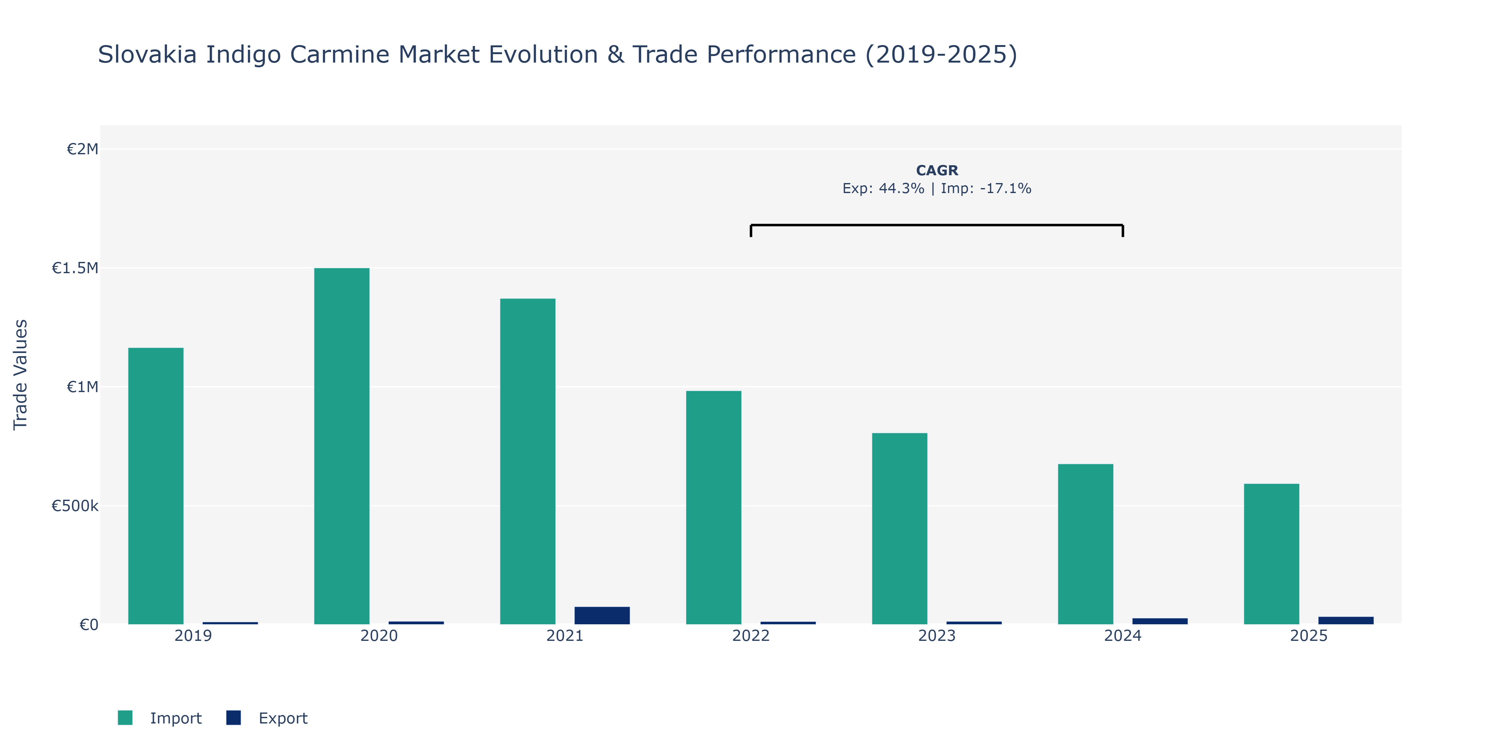 Slovakia Indigo Carmine Market: Production & Trade Performance (2019-2025)