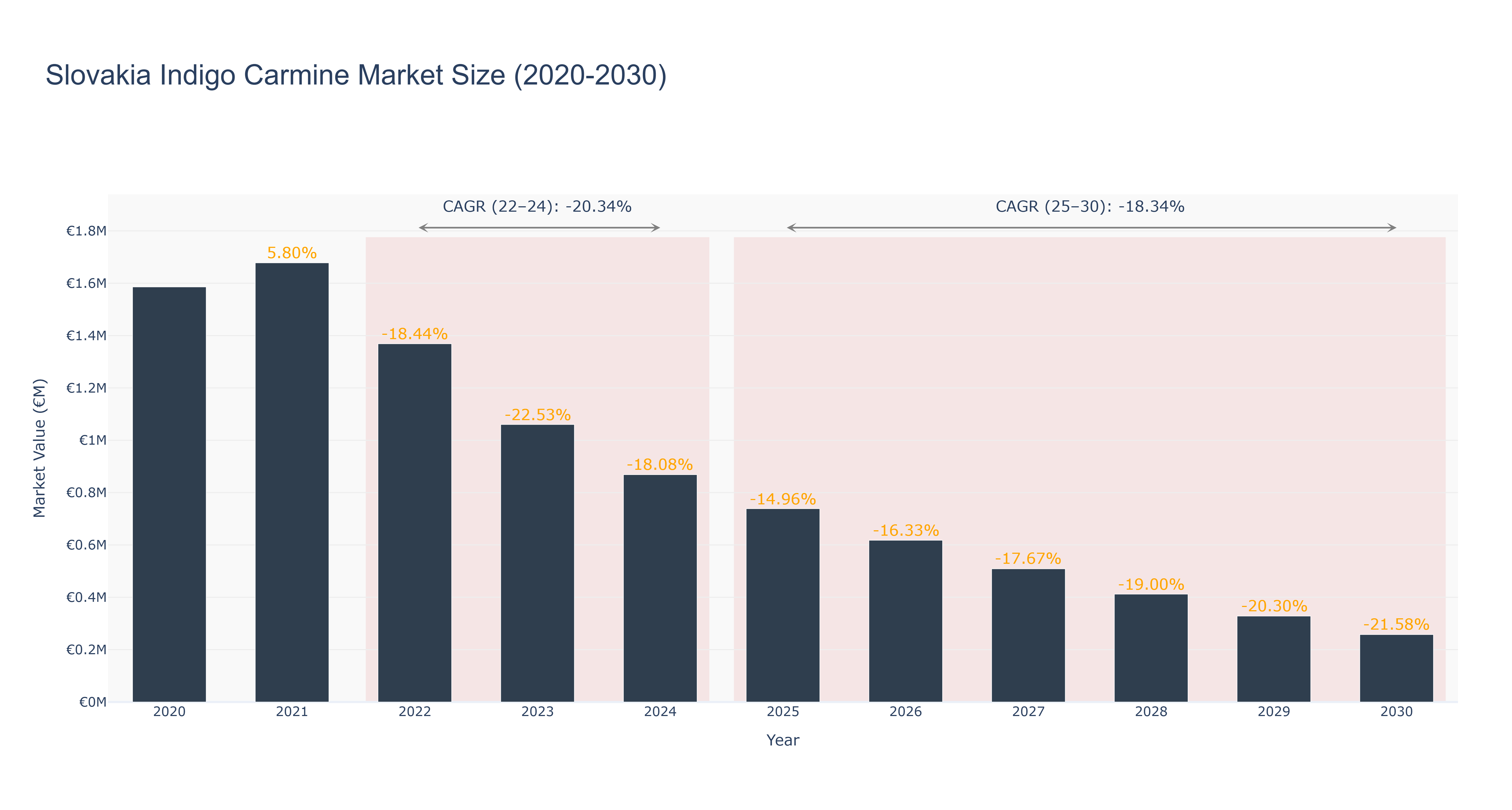 Slovakia Indigo Carmine Market Size (2020-2030)