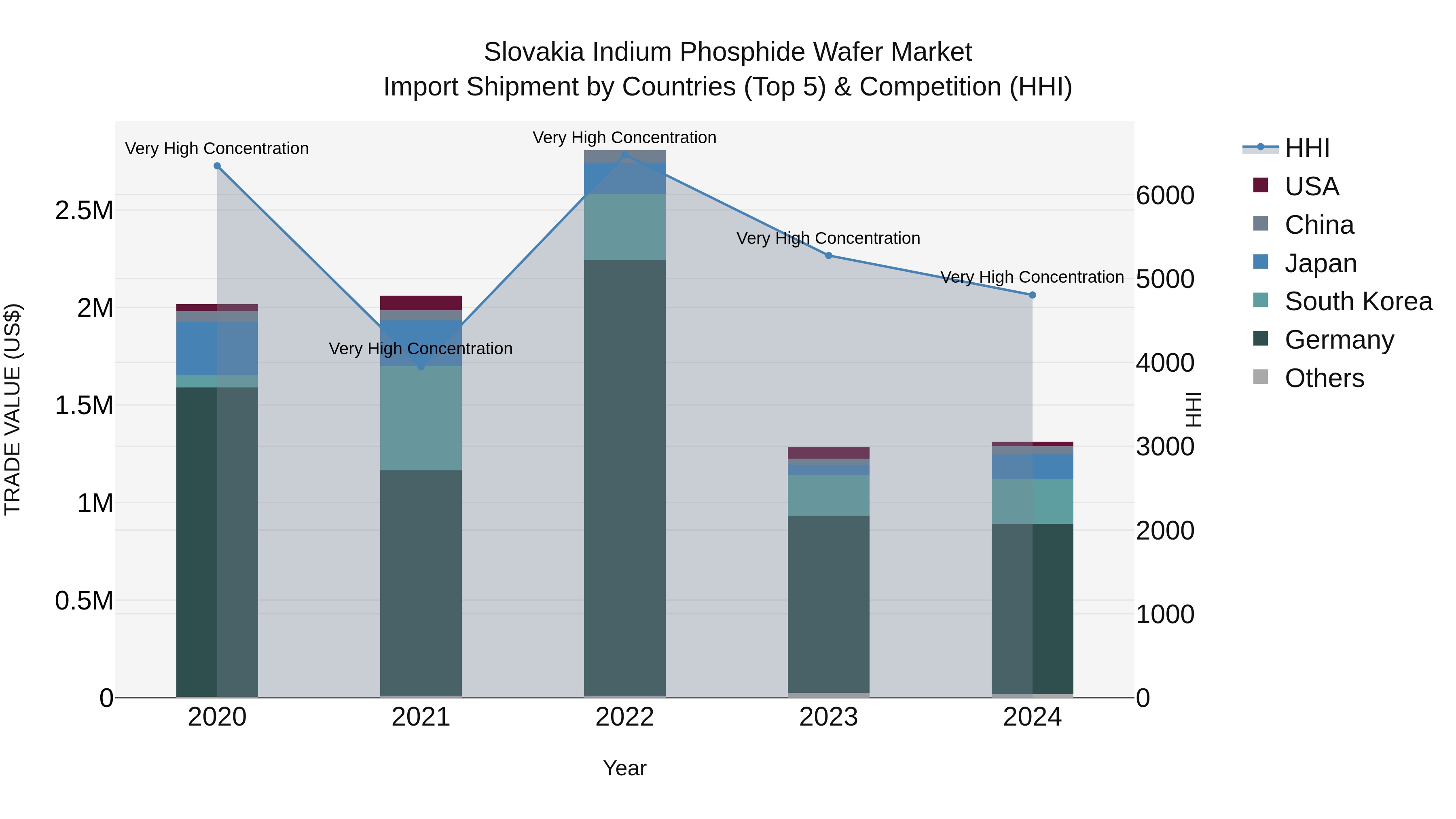 Slovakia Indium Phosphide Wafer Market Top 5 Importing Countries and Market Competition (HHI) Analysis