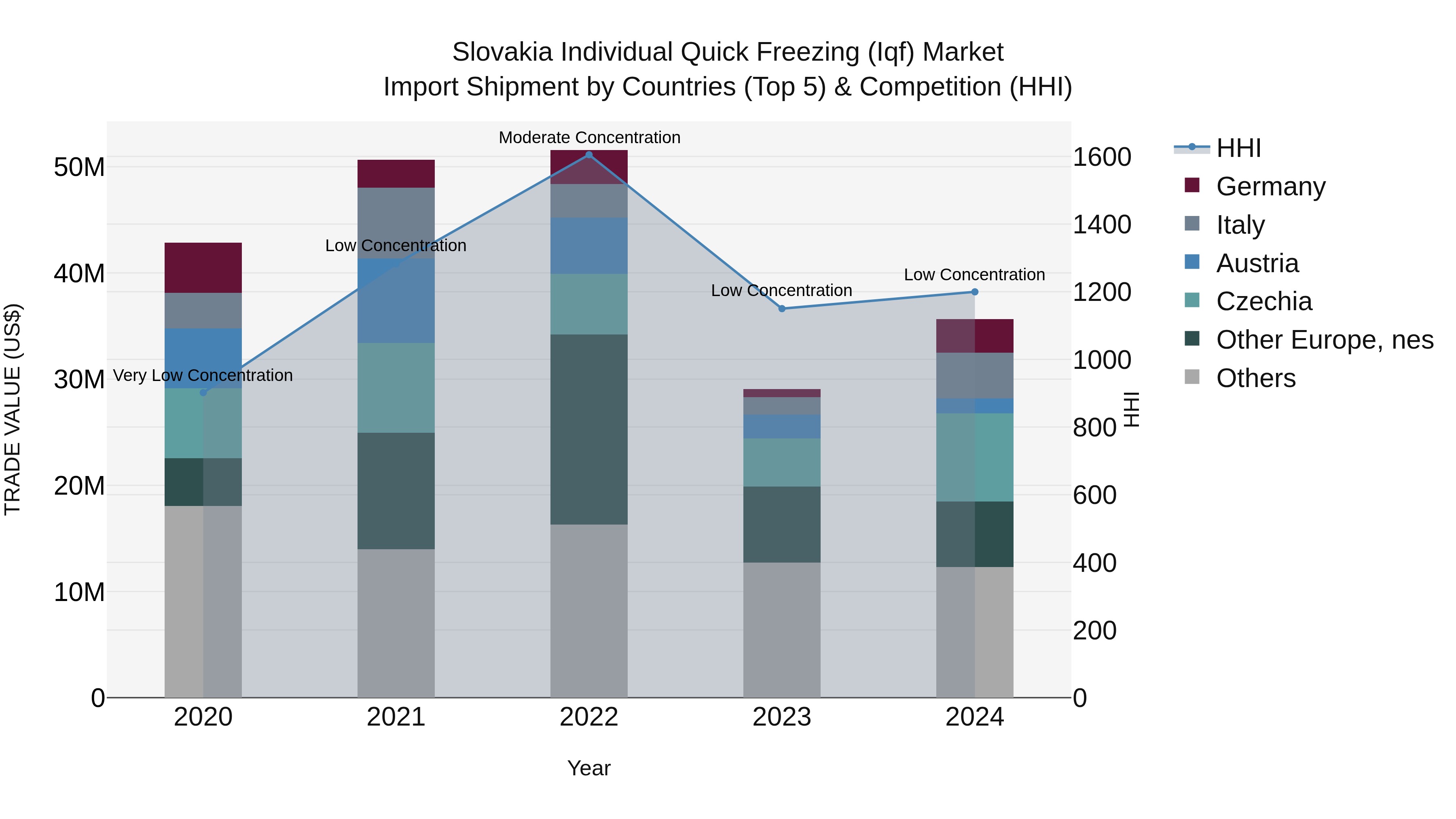 Slovakia Individual Quick Freezing Iqf Market Top 5 Importing Countries and Market Competition (HHI) Analysis