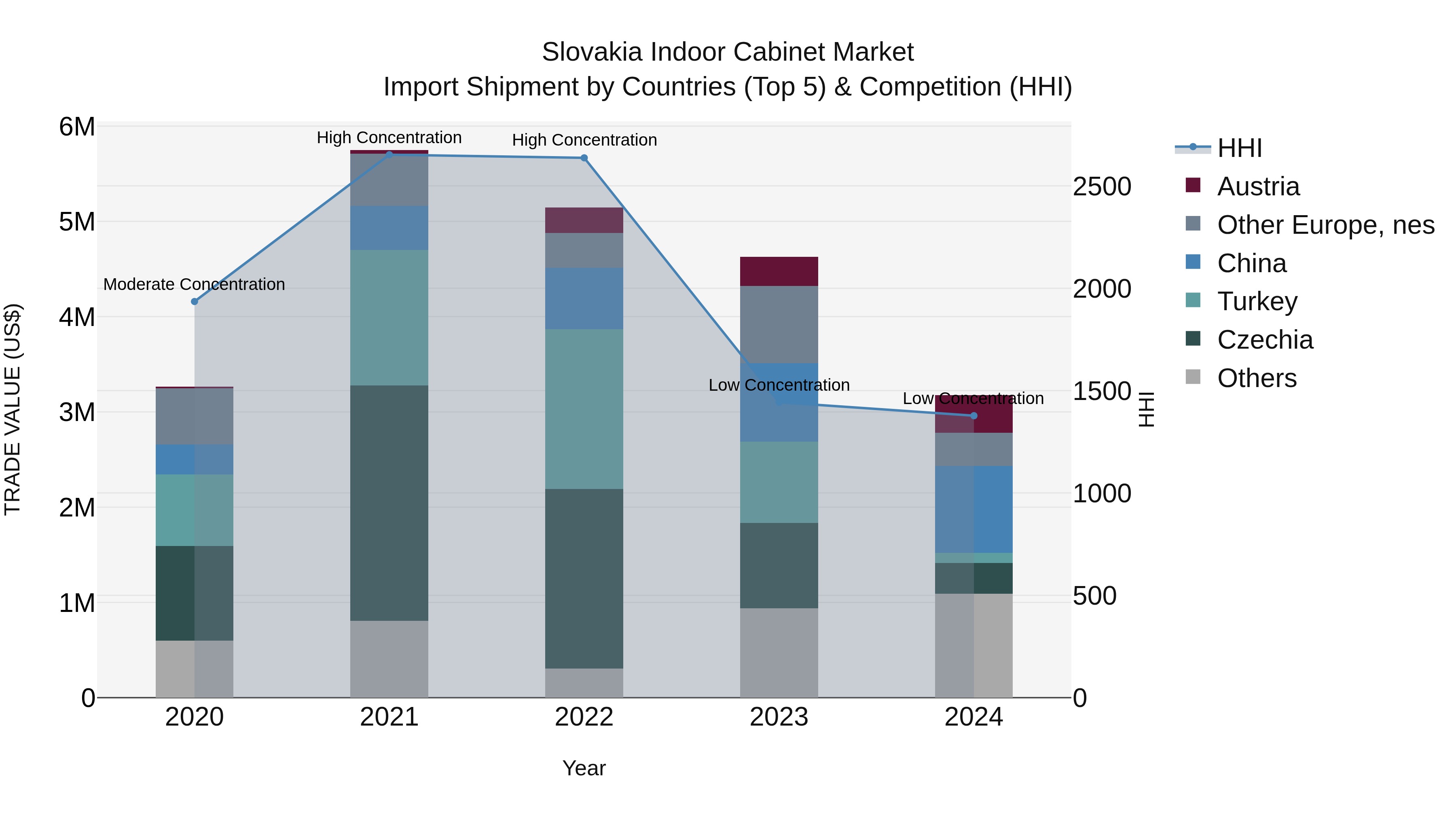 Slovakia Indoor Cabinet Market Top 5 Importing Countries and Market Competition (HHI) Analysis