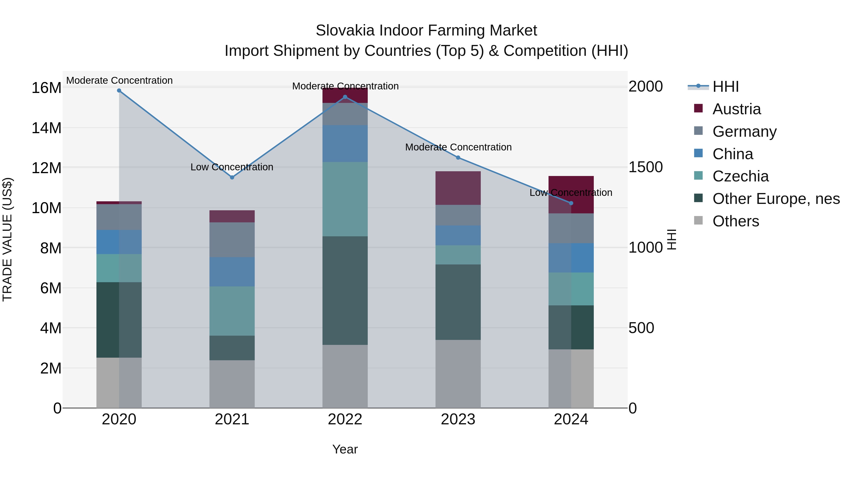 Slovakia Indoor Farming Market Top 5 Importing Countries and Market Competition (HHI) Analysis