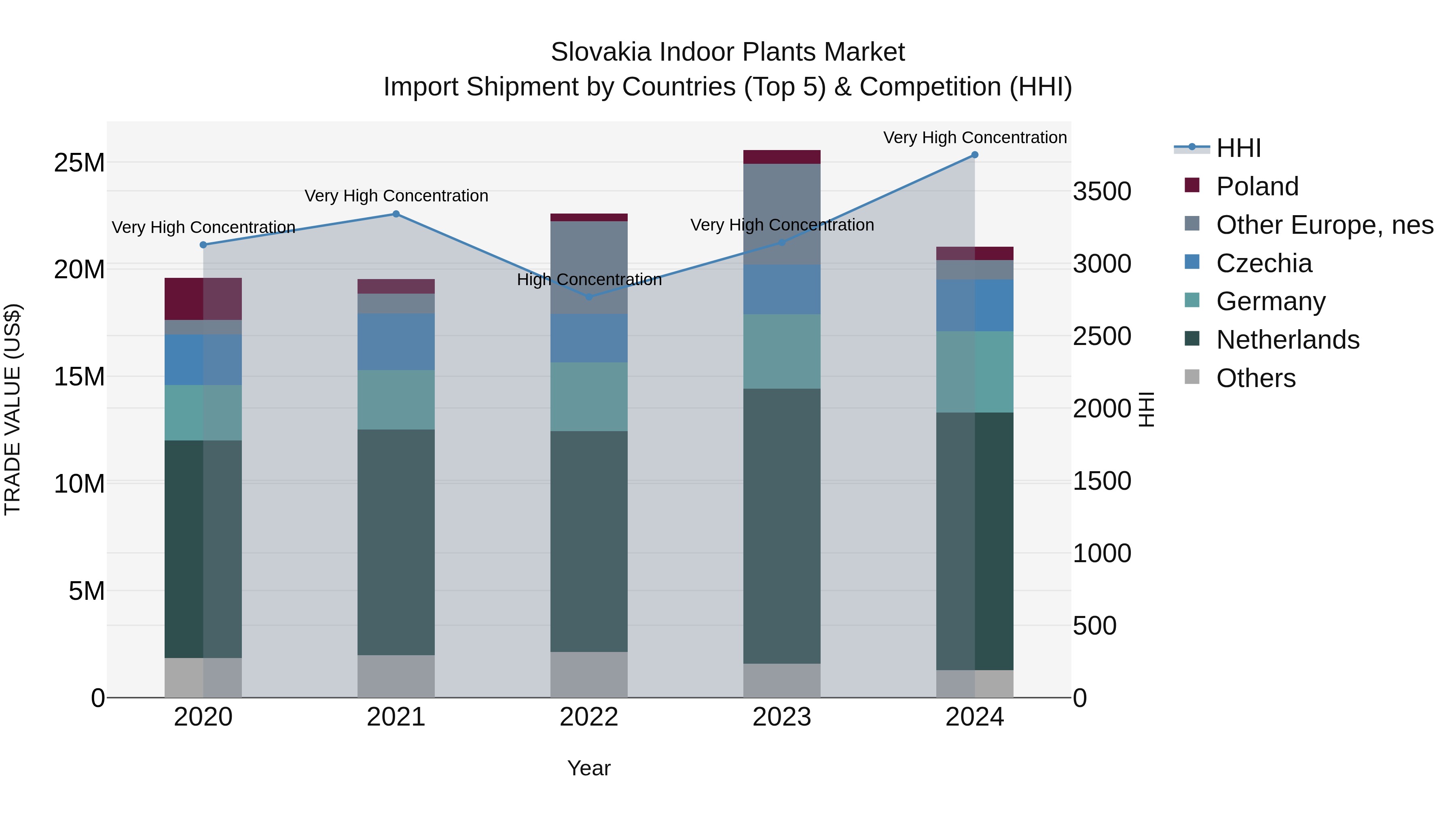 Slovakia Indoor Plants Market Top 5 Importing Countries and Market Competition (HHI) Analysis
