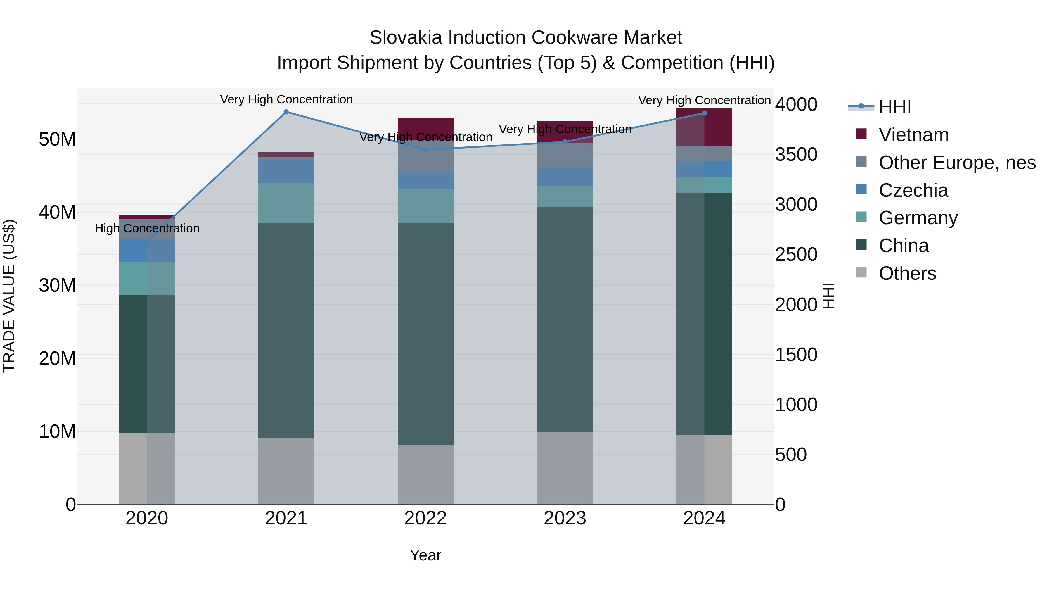 Slovakia Induction Cookware Market Top 5 Importing Countries and Market Competition (HHI) Analysis
