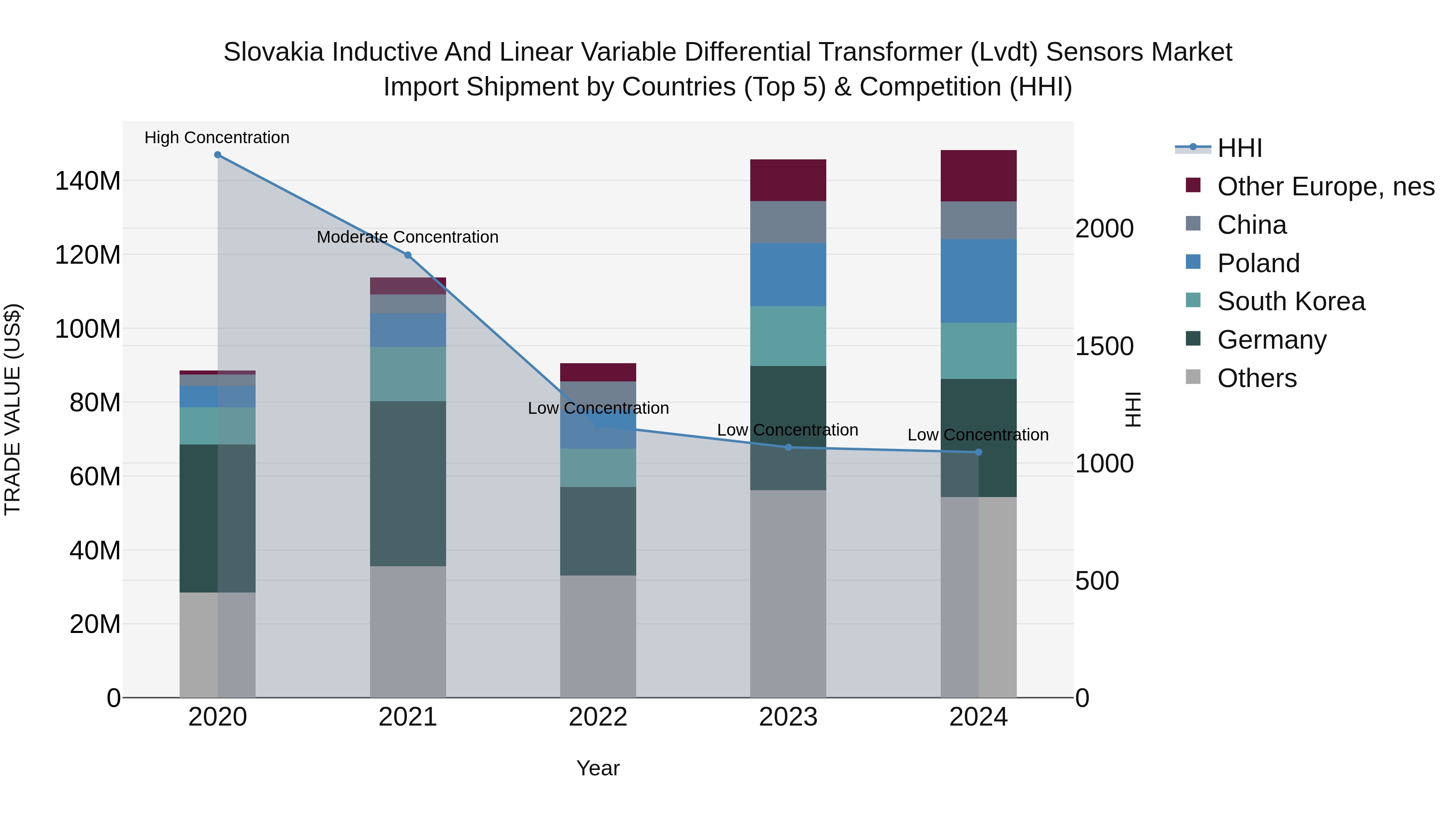 Slovakia Inductive And Linear Variable Differential Transformer Lvdt Sensors Market Top 5 Importing Countries and Market Competition (HHI) Analysis