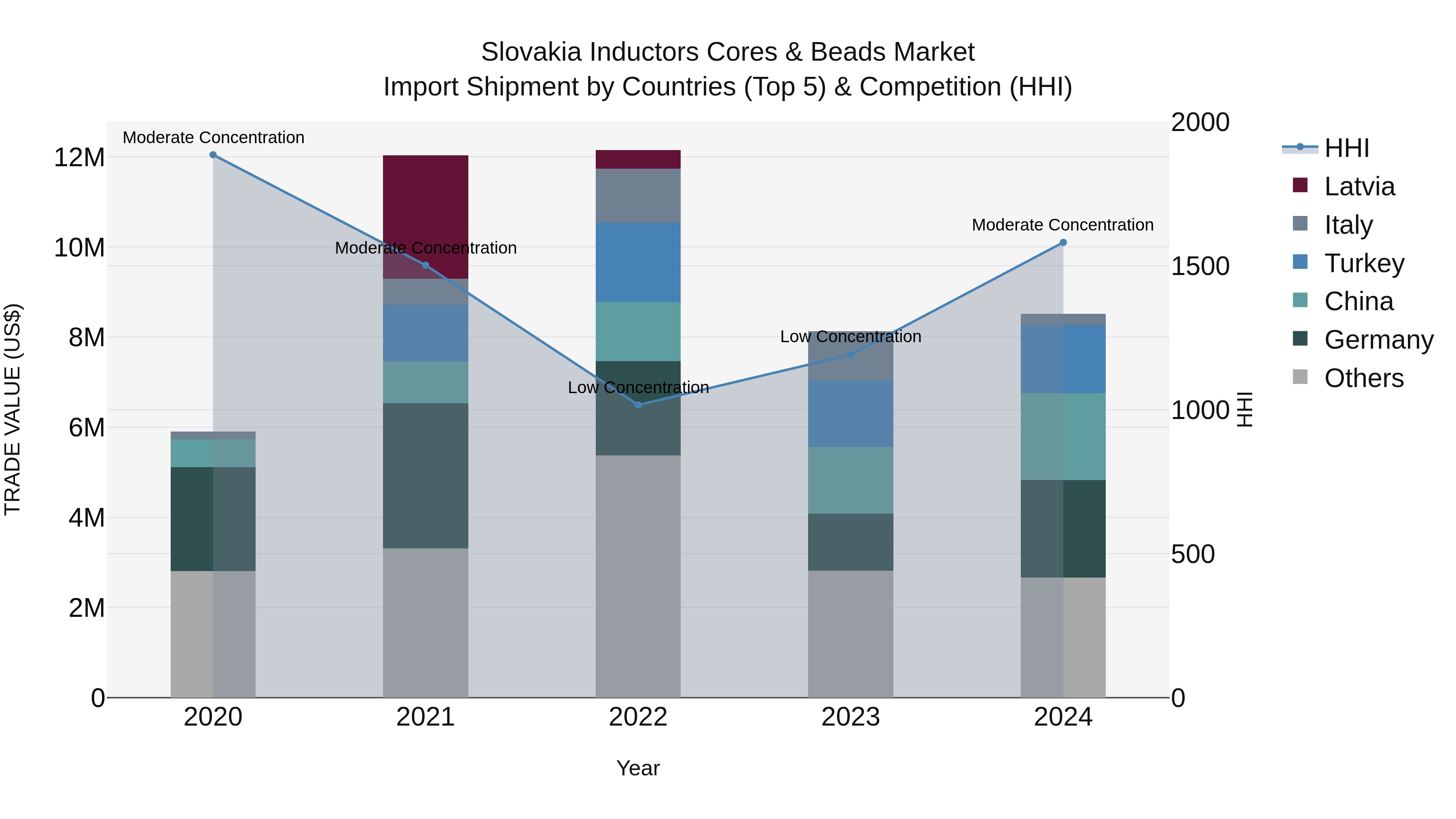 Slovakia Inductors Cores & Beads Market Top 5 Importing Countries and Market Competition (HHI) Analysis