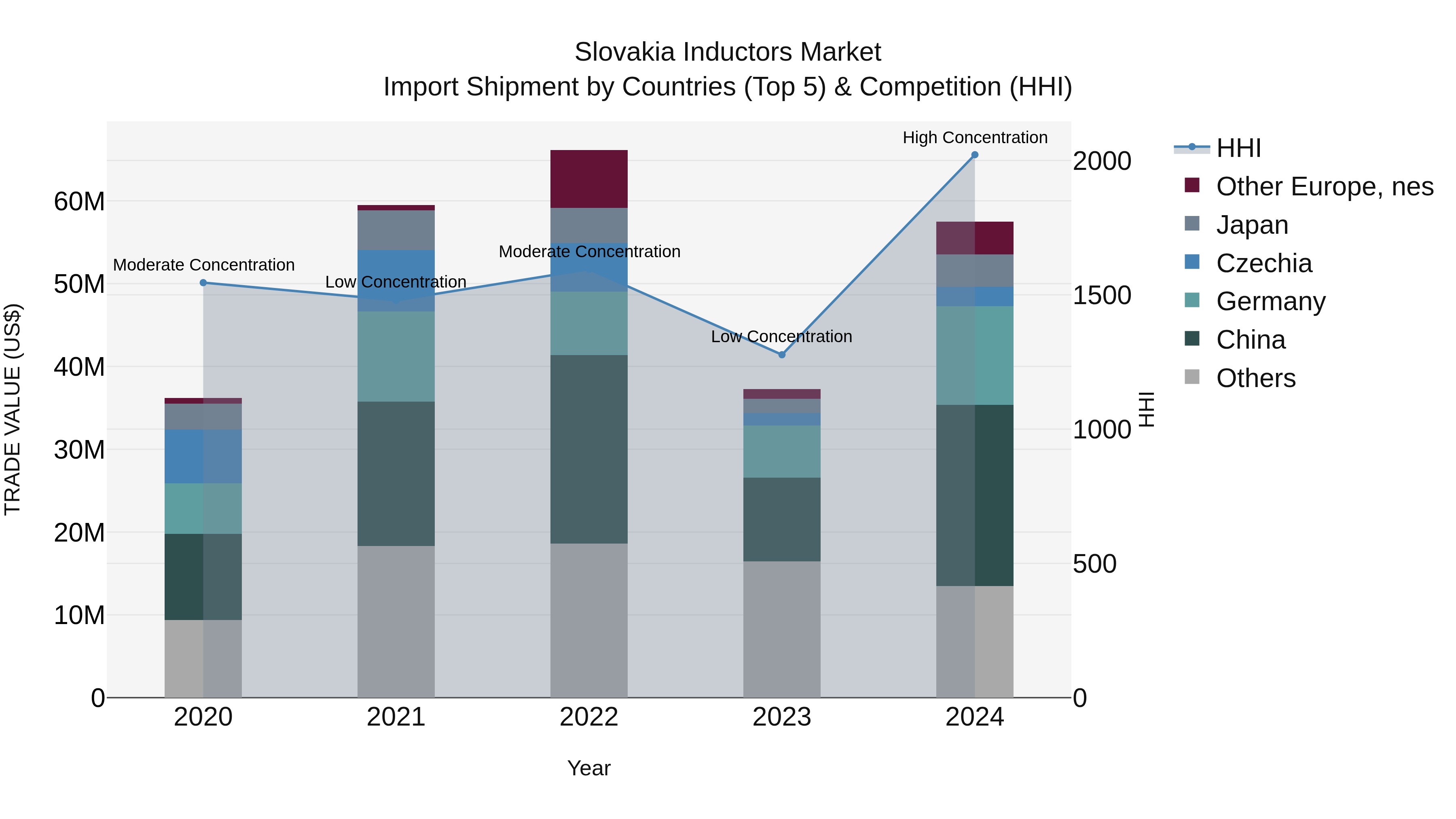 Slovakia Inductors Market Top 5 Importing Countries and Market Competition (HHI) Analysis