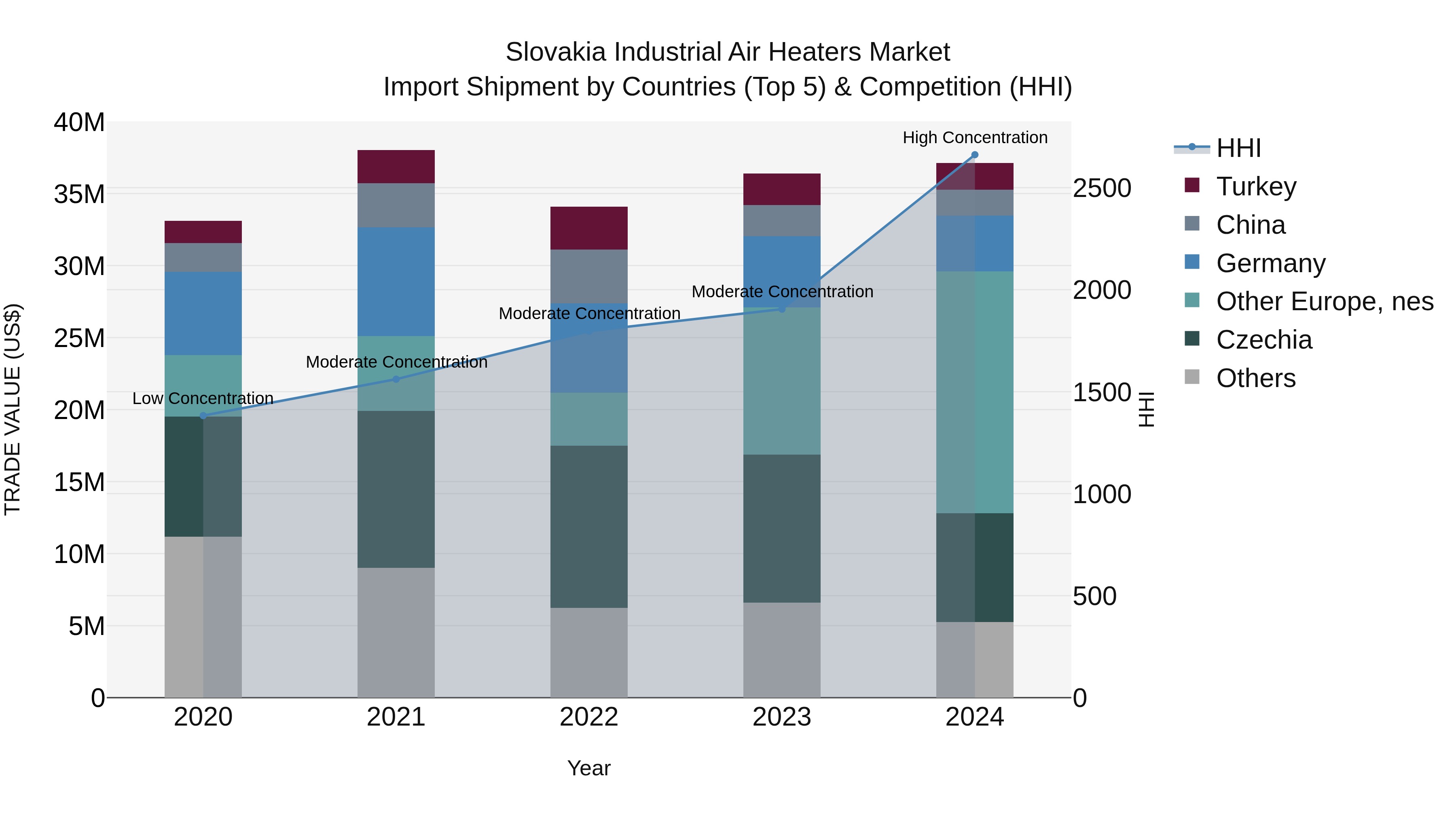 Slovakia Industrial Air Heaters Market Top 5 Importing Countries and Market Competition (HHI) Analysis