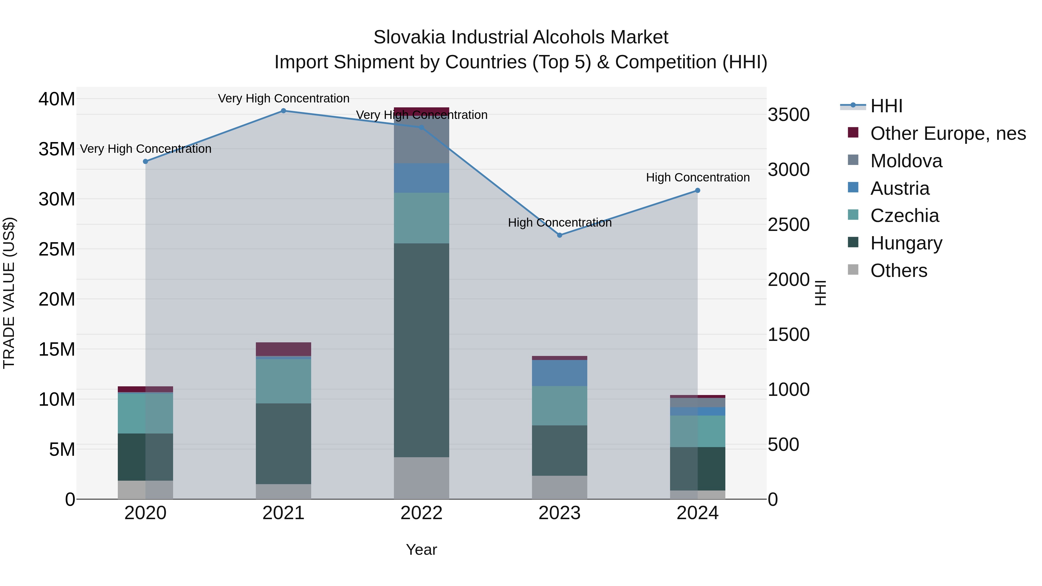 Slovakia Industrial Alcohols Market Top 5 Importing Countries and Market Competition (HHI) Analysis