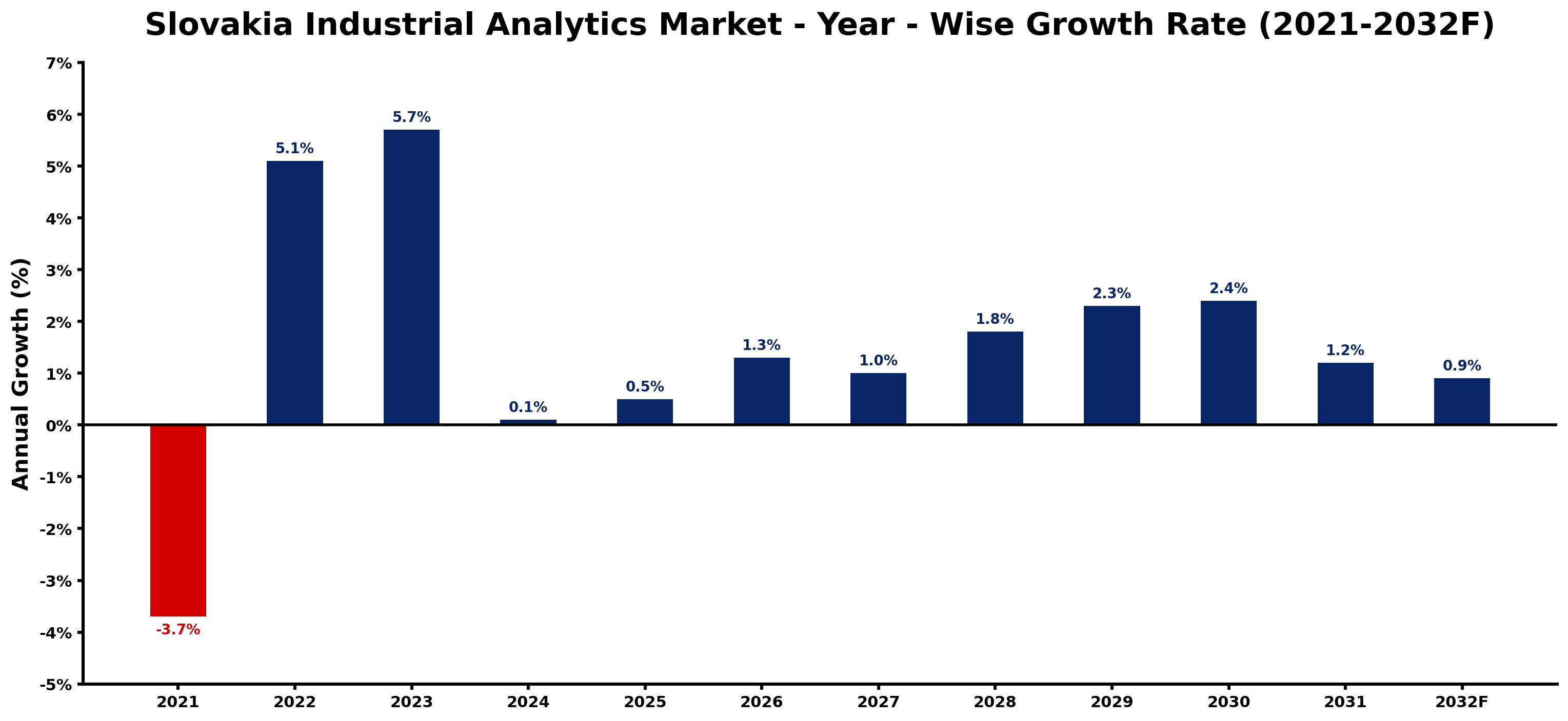 Slovakia Industrial Analytics Market Year-wise Growth Rate and Key Drivers