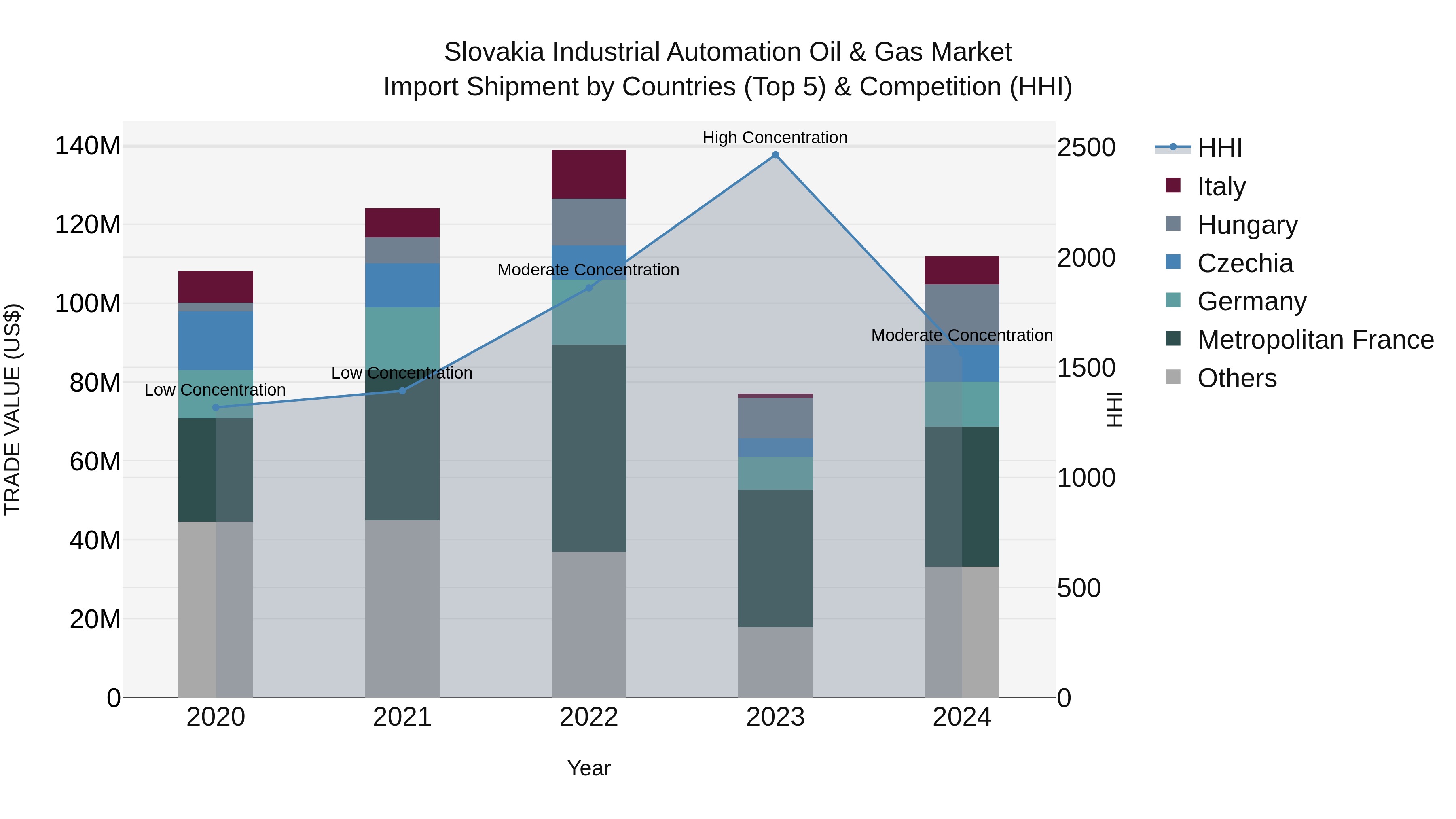 Slovakia Industrial Automation Oil & Gas Market Top 5 Importing Countries and Market Competition (HHI) Analysis