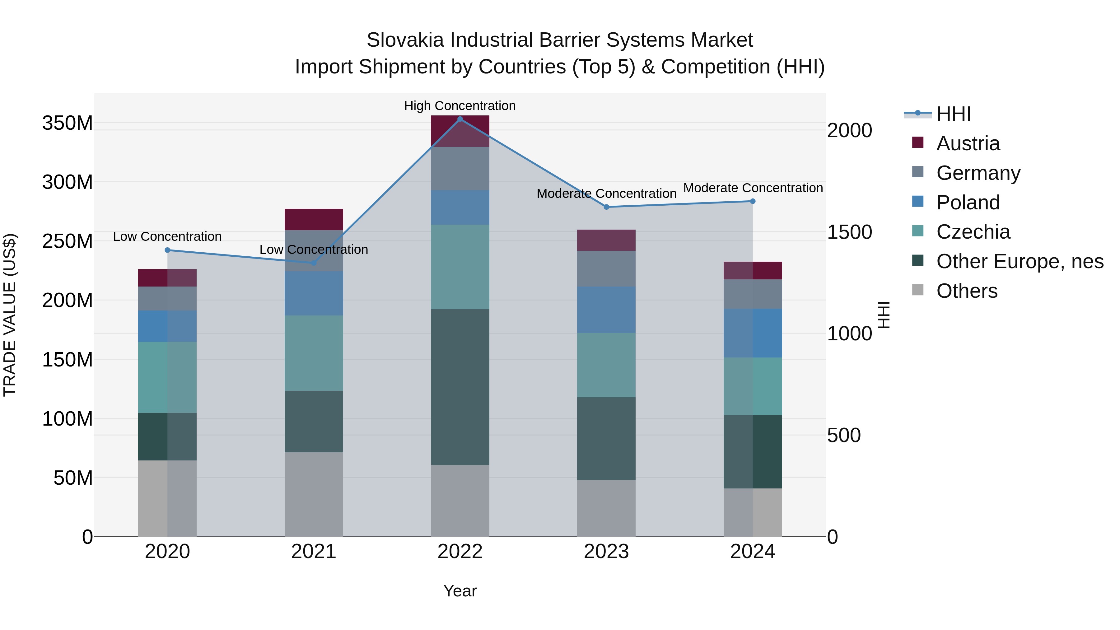 Slovakia Industrial Barrier Systems Market Top 5 Importing Countries and Market Competition (HHI) Analysis