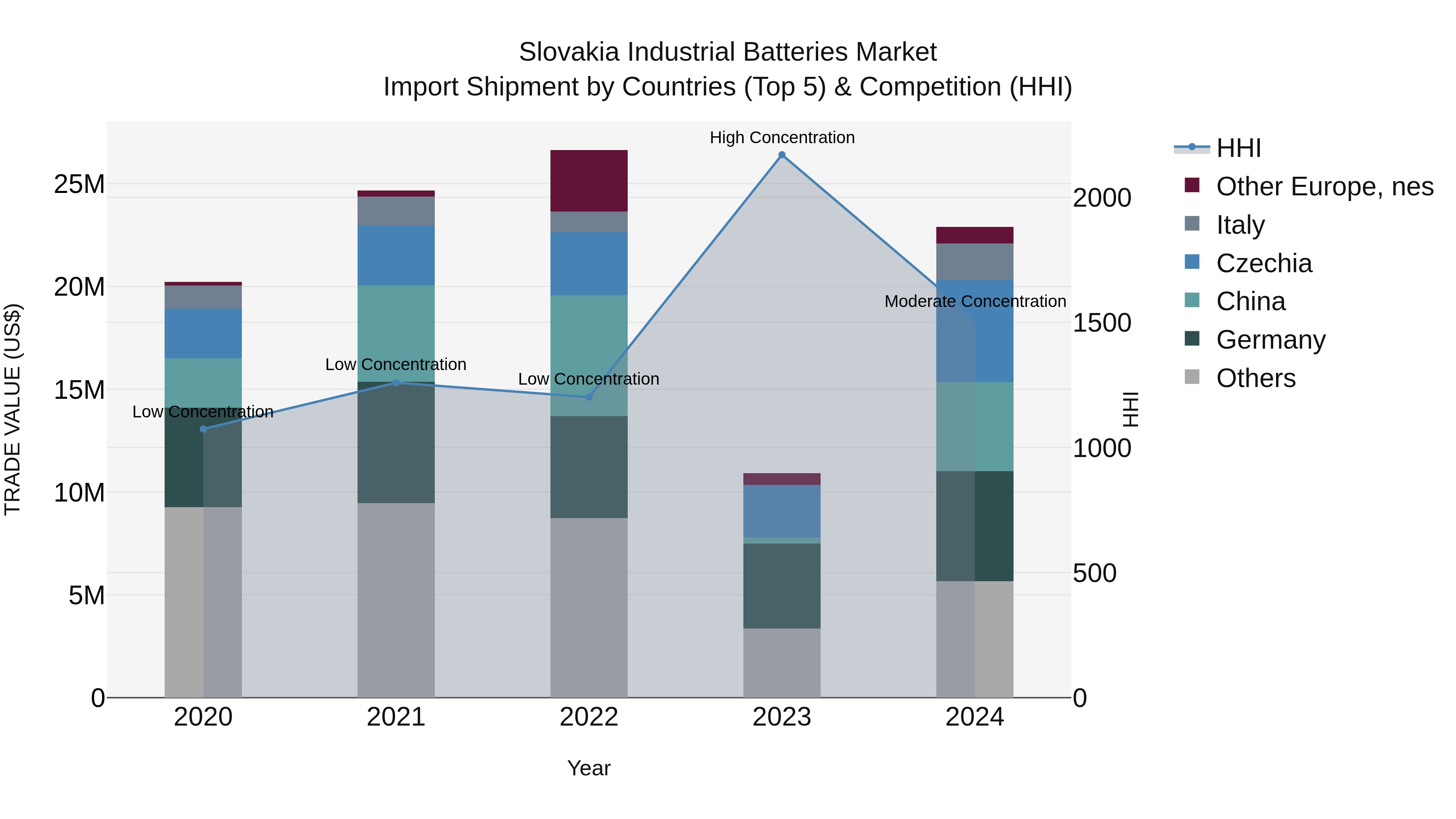 Slovakia Industrial Batteries Market Top 5 Importing Countries and Market Competition (HHI) Analysis