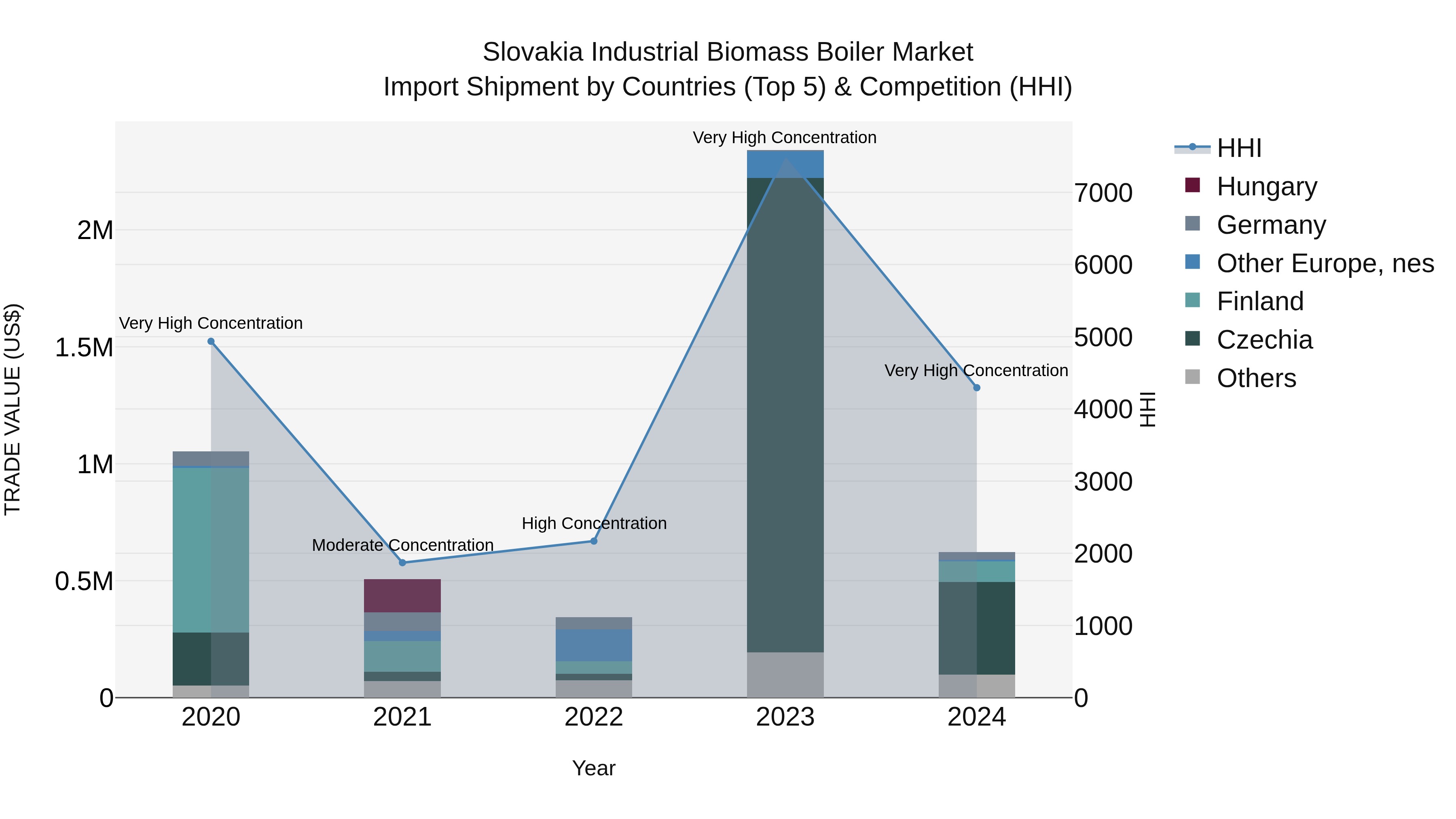 Slovakia Industrial Biomass Boiler Market Top 5 Importing Countries and Market Competition (HHI) Analysis
