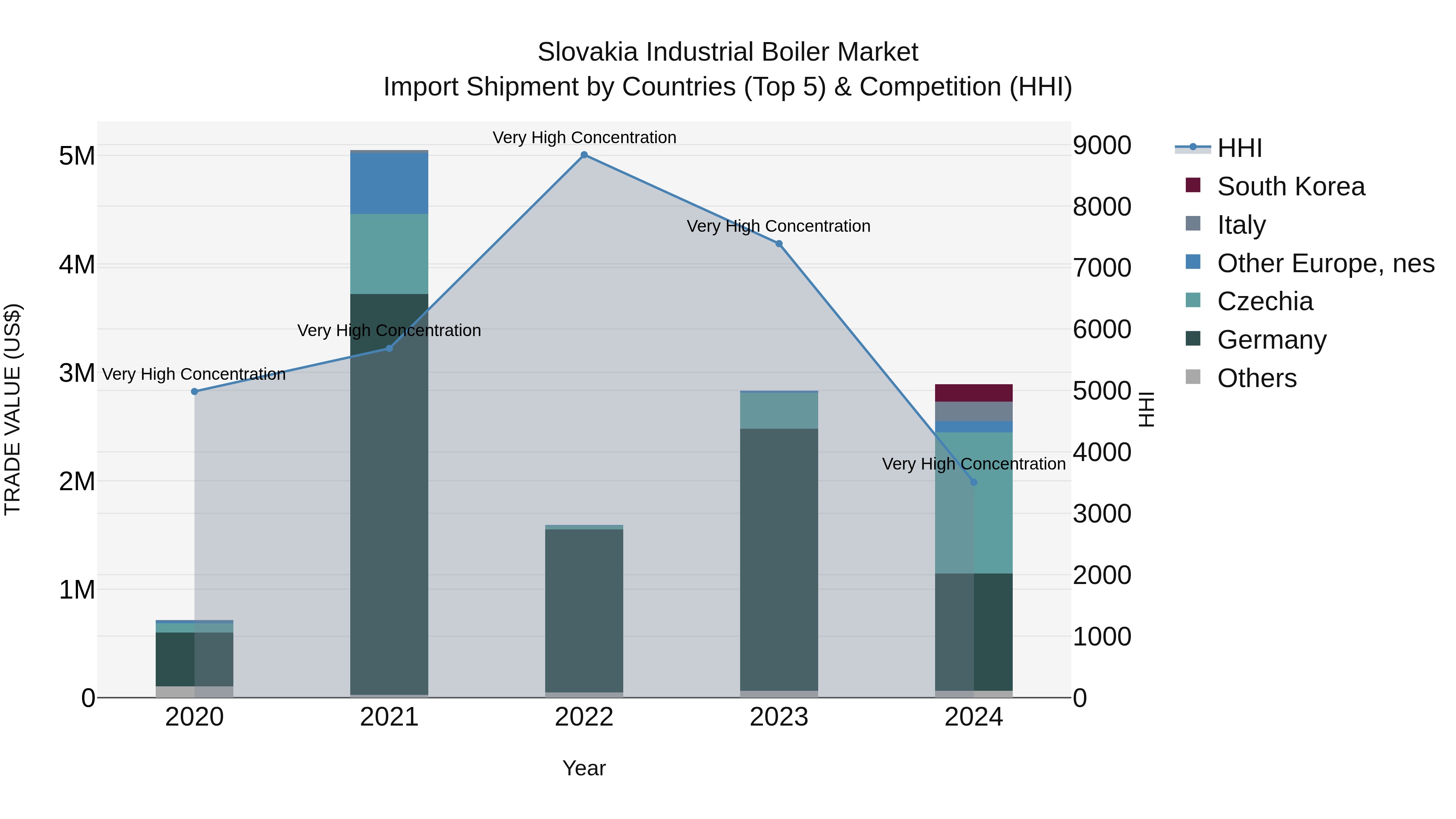 Slovakia Industrial Boiler Market Top 5 Importing Countries and Market Competition (HHI) Analysis