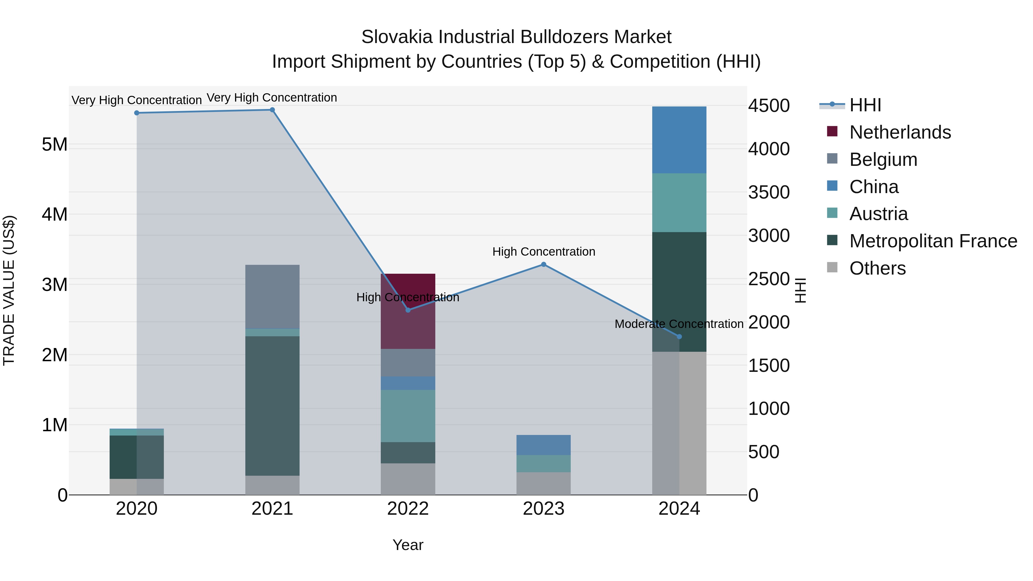 Slovakia Industrial Bulldozers Market Top 5 Importing Countries and Market Competition (HHI) Analysis