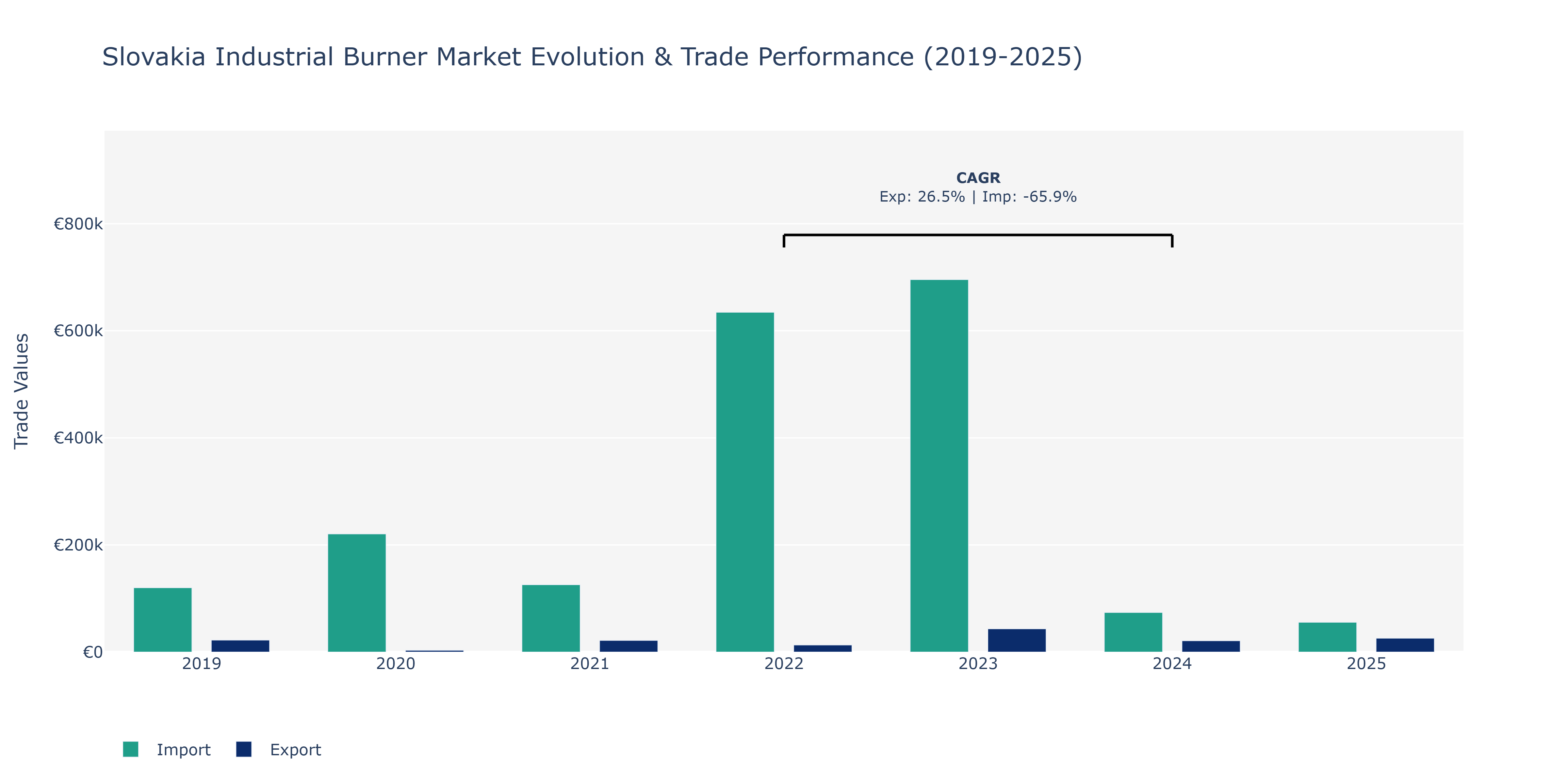 Slovakia Industrial Burner Market: Production & Trade Performance (2019-2025)