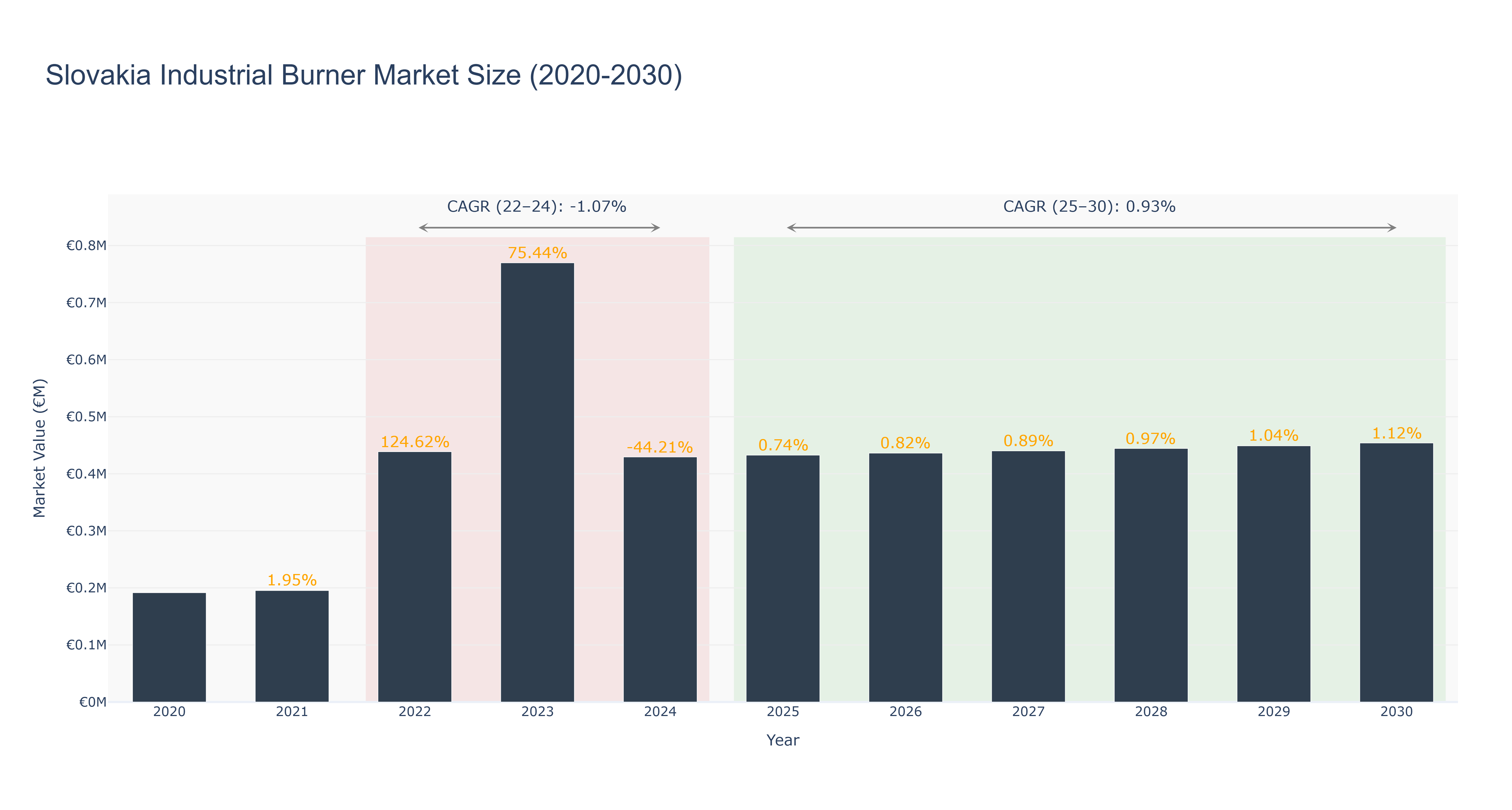 Slovakia Industrial Burner Market Size (2020-2030)