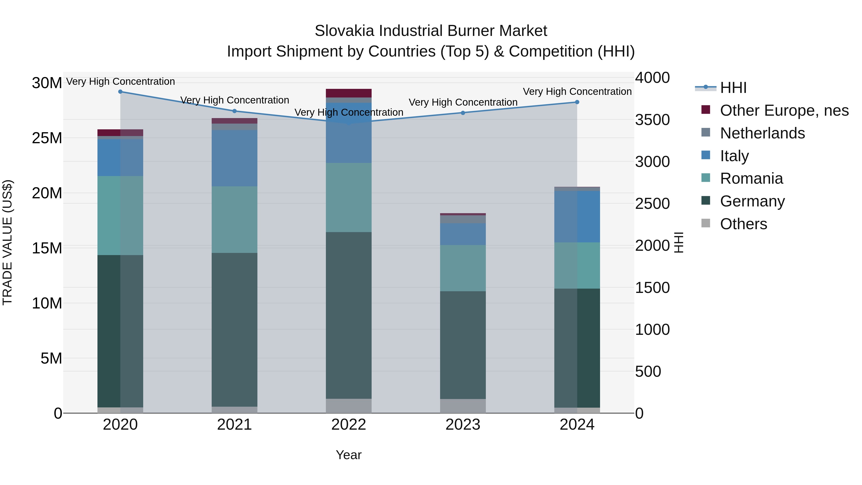 Slovakia Industrial Burner Market Top 5 Importing Countries and Market Competition (HHI) Analysis