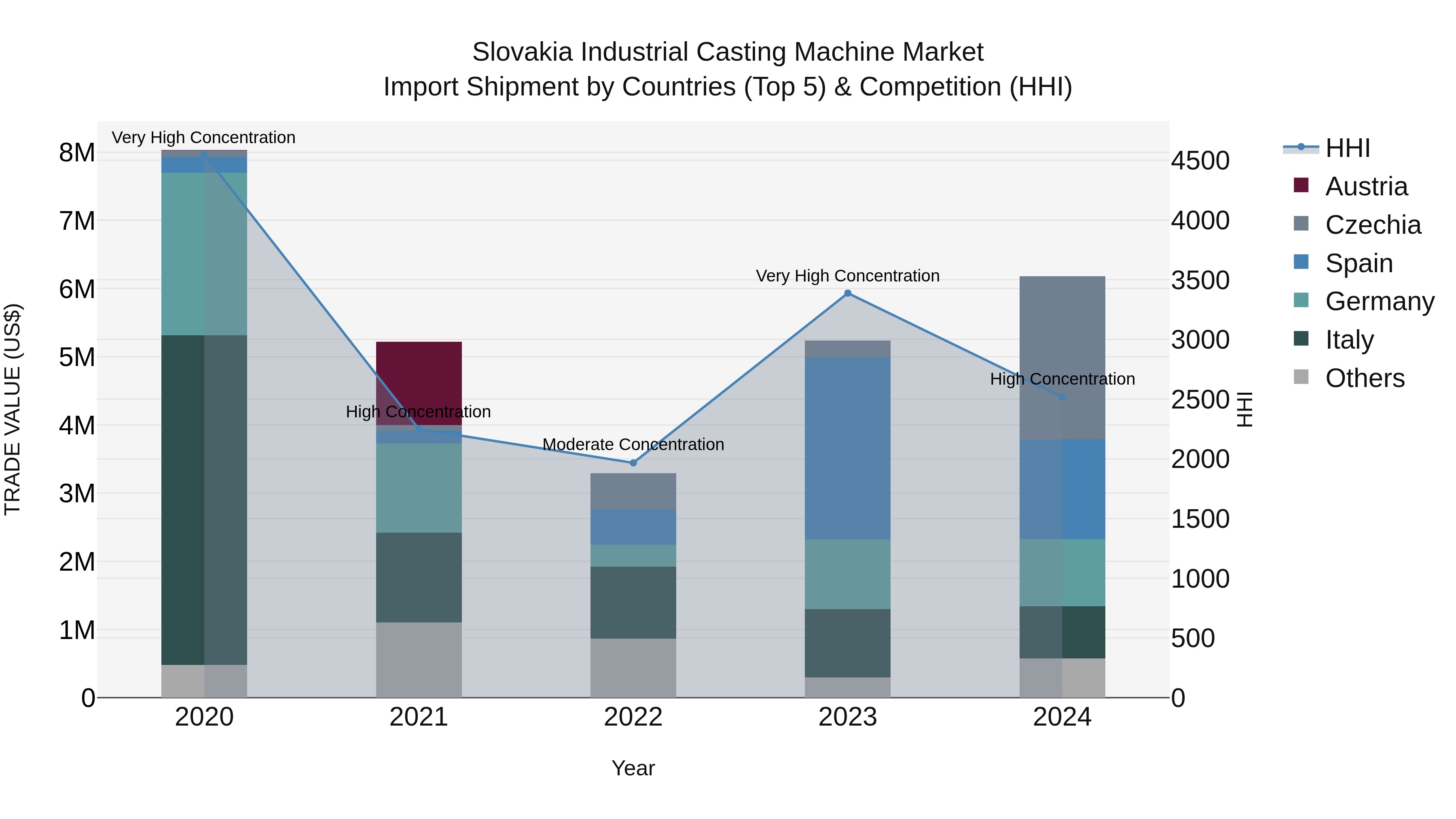 Slovakia Industrial Casting Machine Market Top 5 Importing Countries and Market Competition (HHI) Analysis