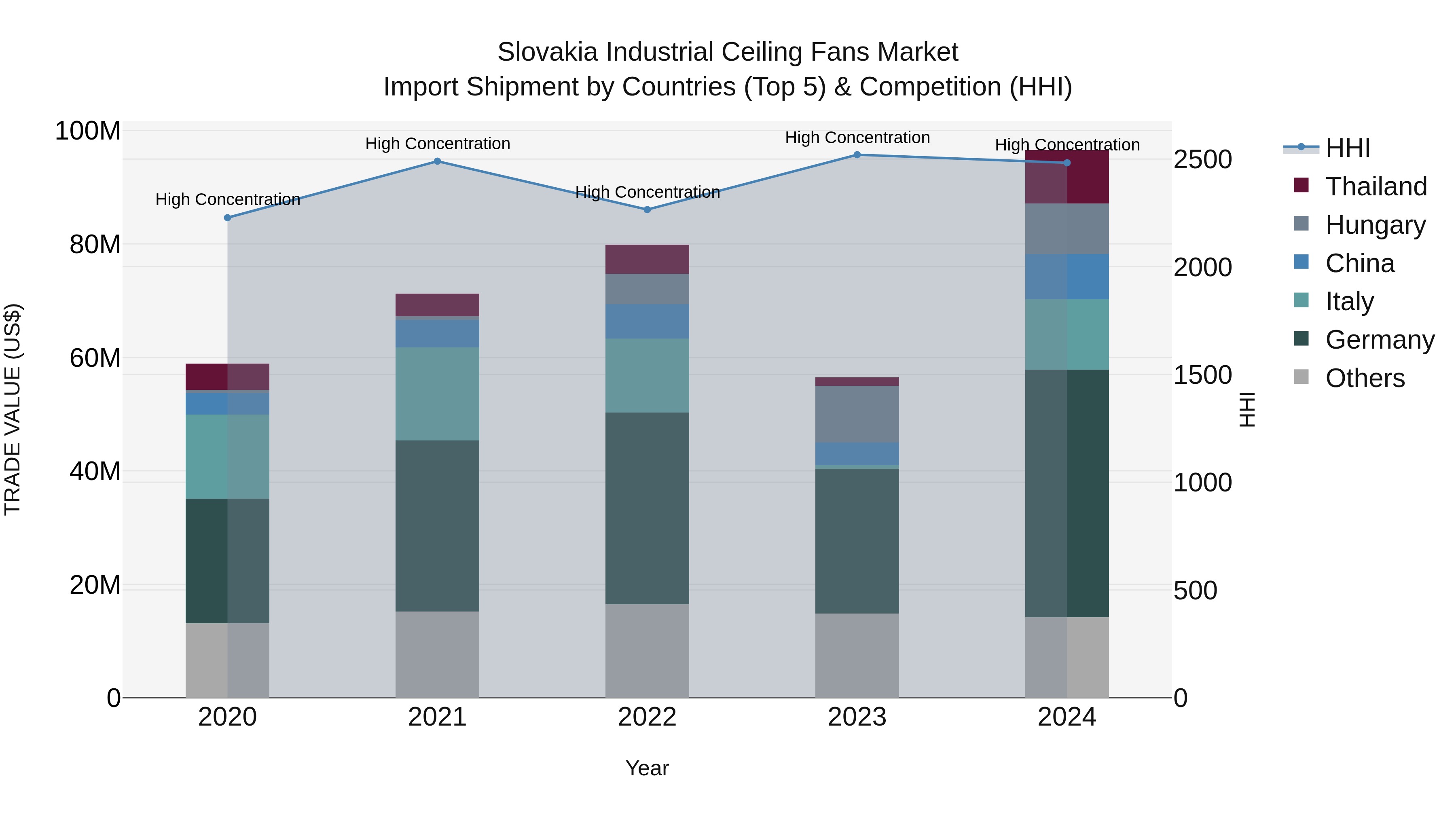 Slovakia Industrial Ceiling Fans Market Top 5 Importing Countries and Market Competition (HHI) Analysis