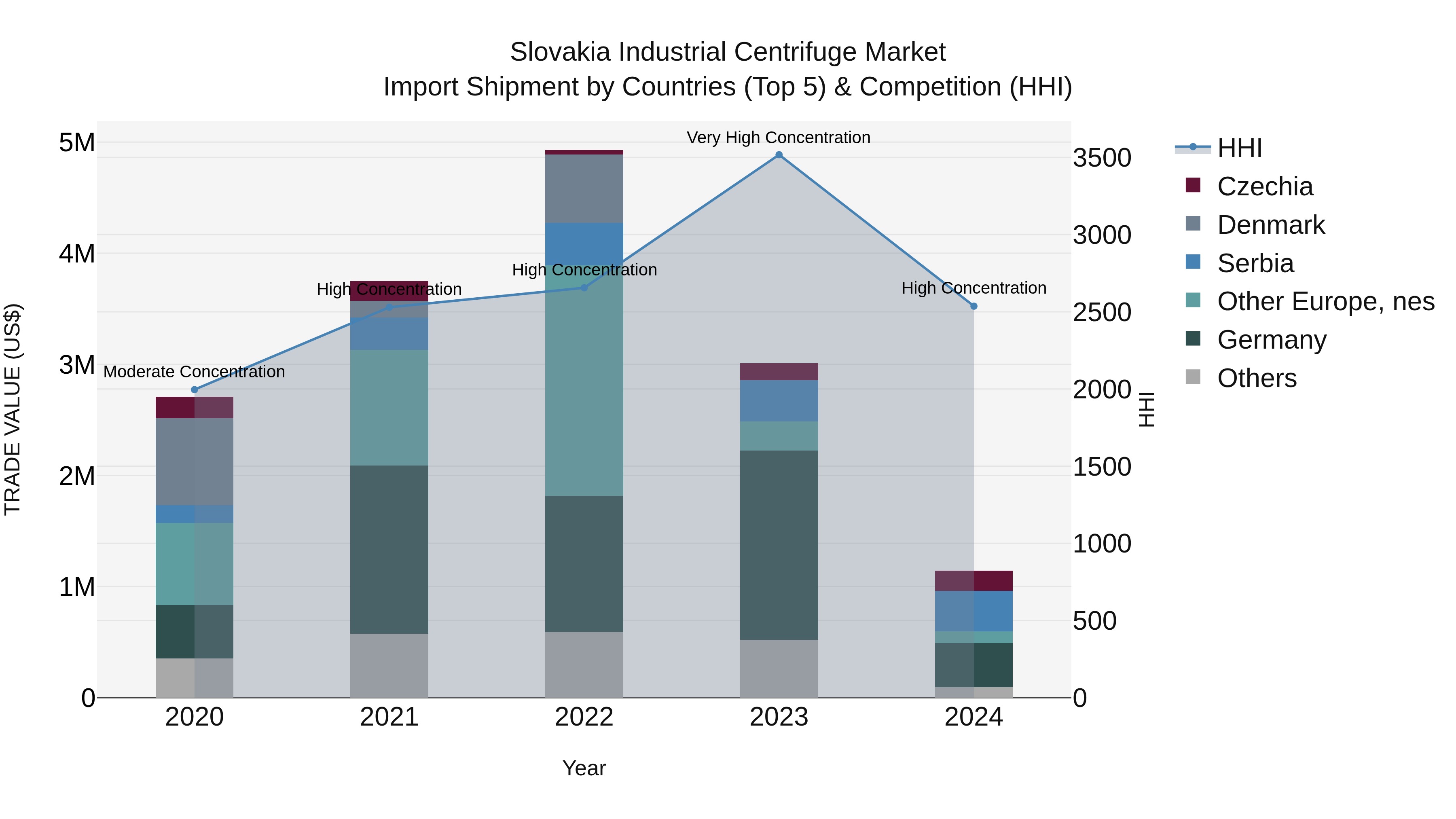Slovakia Industrial Centrifuge Market Top 5 Importing Countries and Market Competition (HHI) Analysis