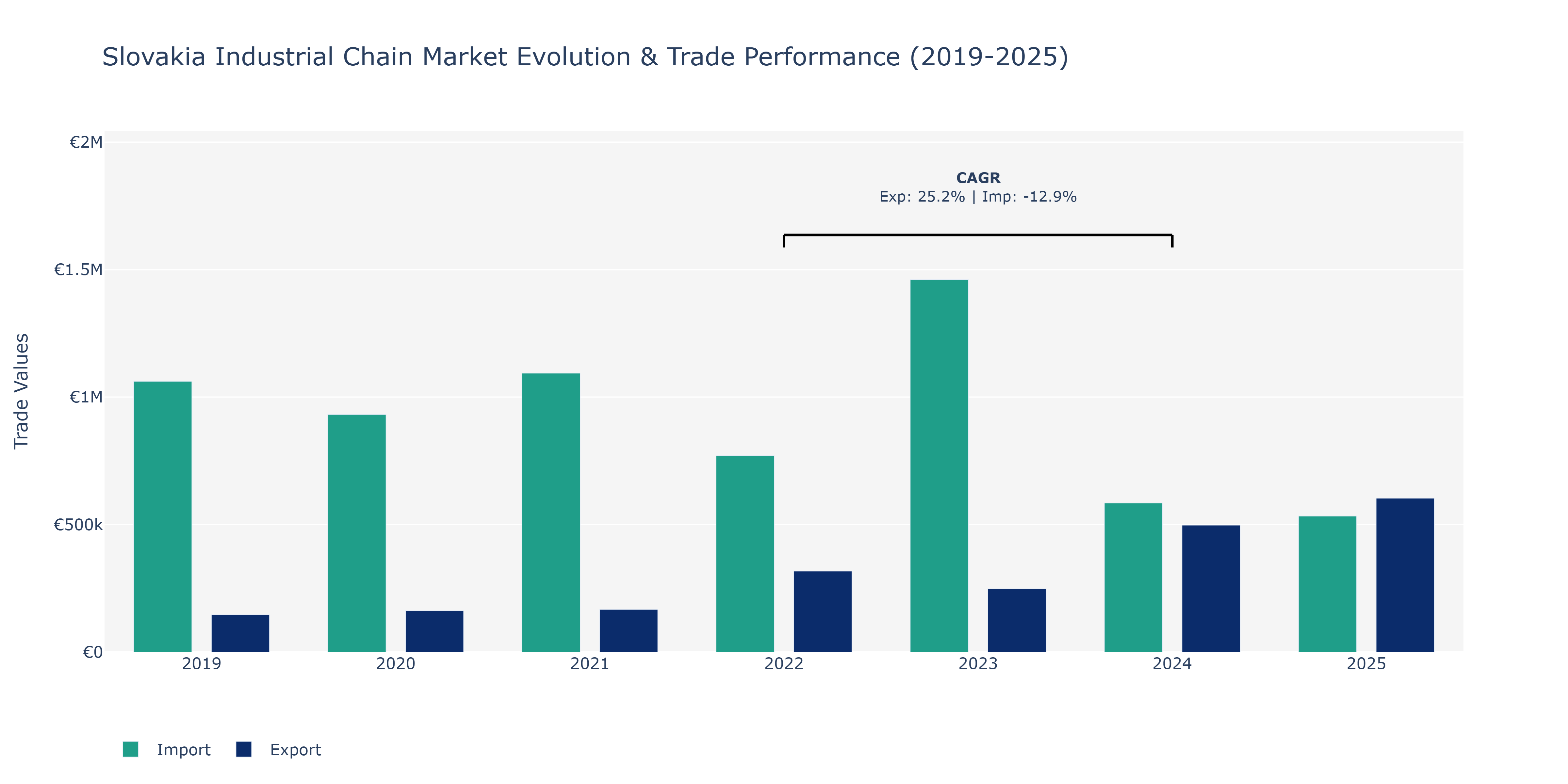 Slovakia Industrial Chain Market: Production & Trade Performance (2019-2025)