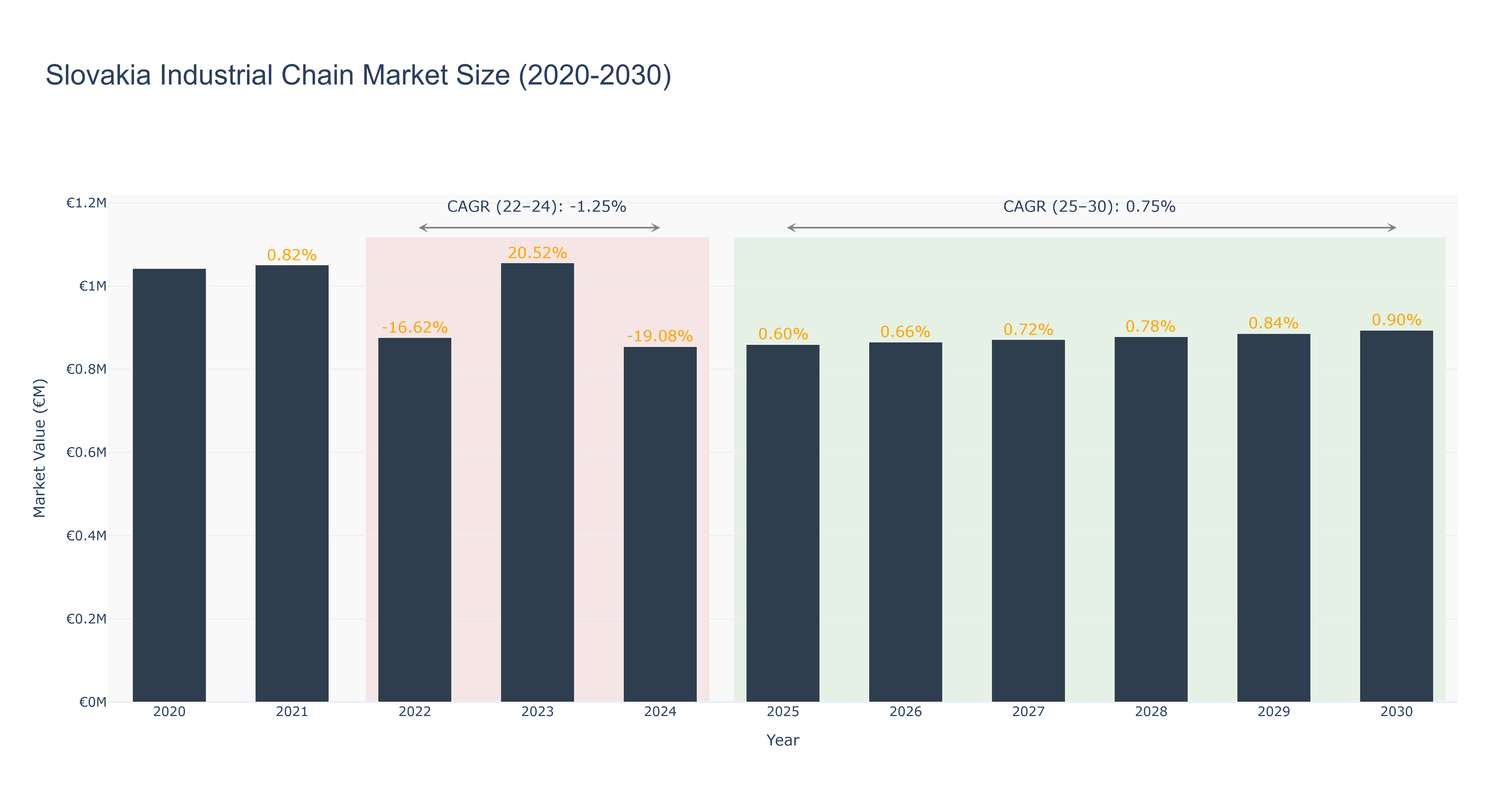 Slovakia Industrial Chain Market Size (2020-2030)