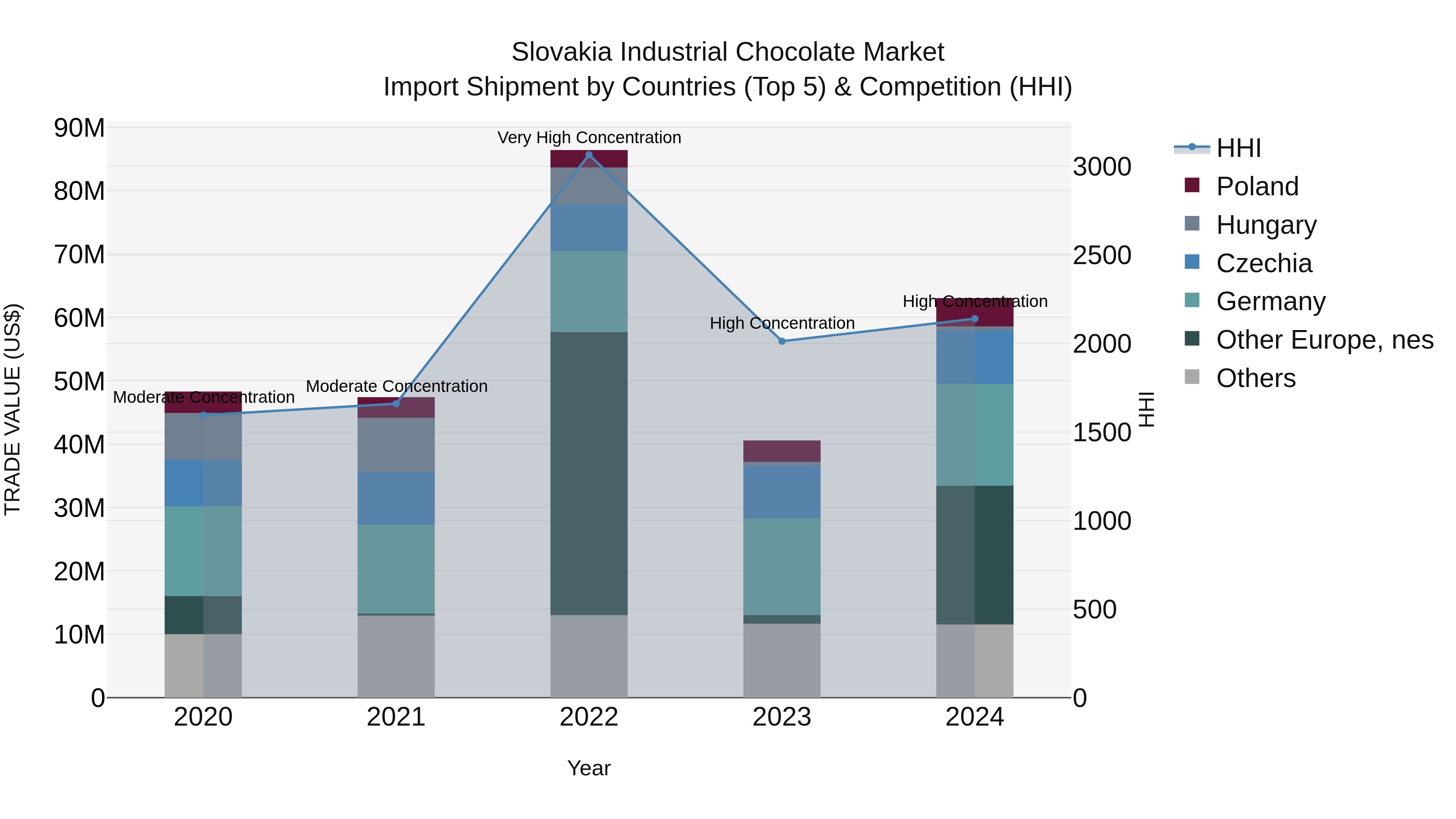 Slovakia Industrial Chocolate Market Top 5 Importing Countries and Market Competition (HHI) Analysis