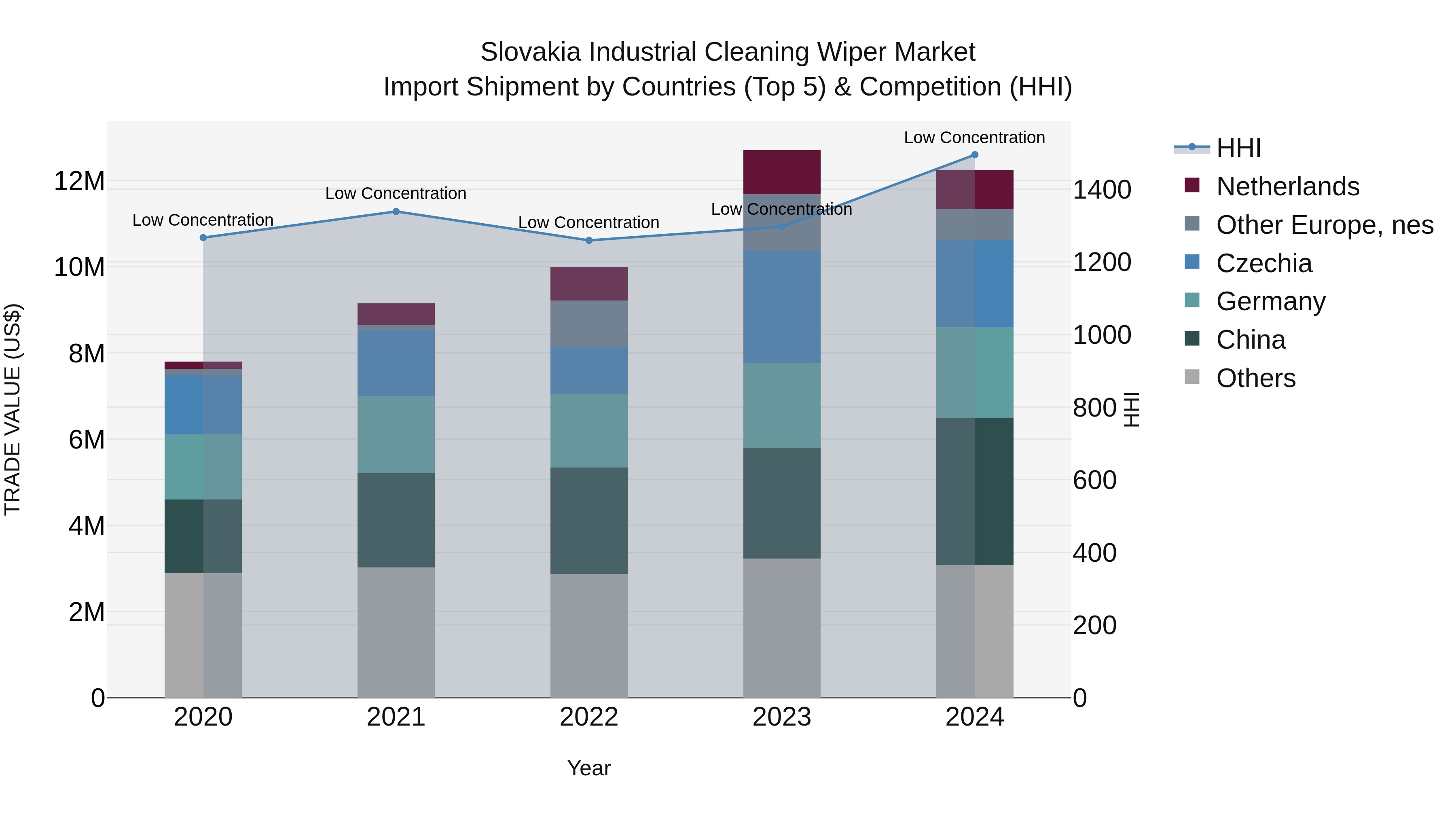 Slovakia Industrial Cleaning Wiper Market Top 5 Importing Countries and Market Competition (HHI) Analysis