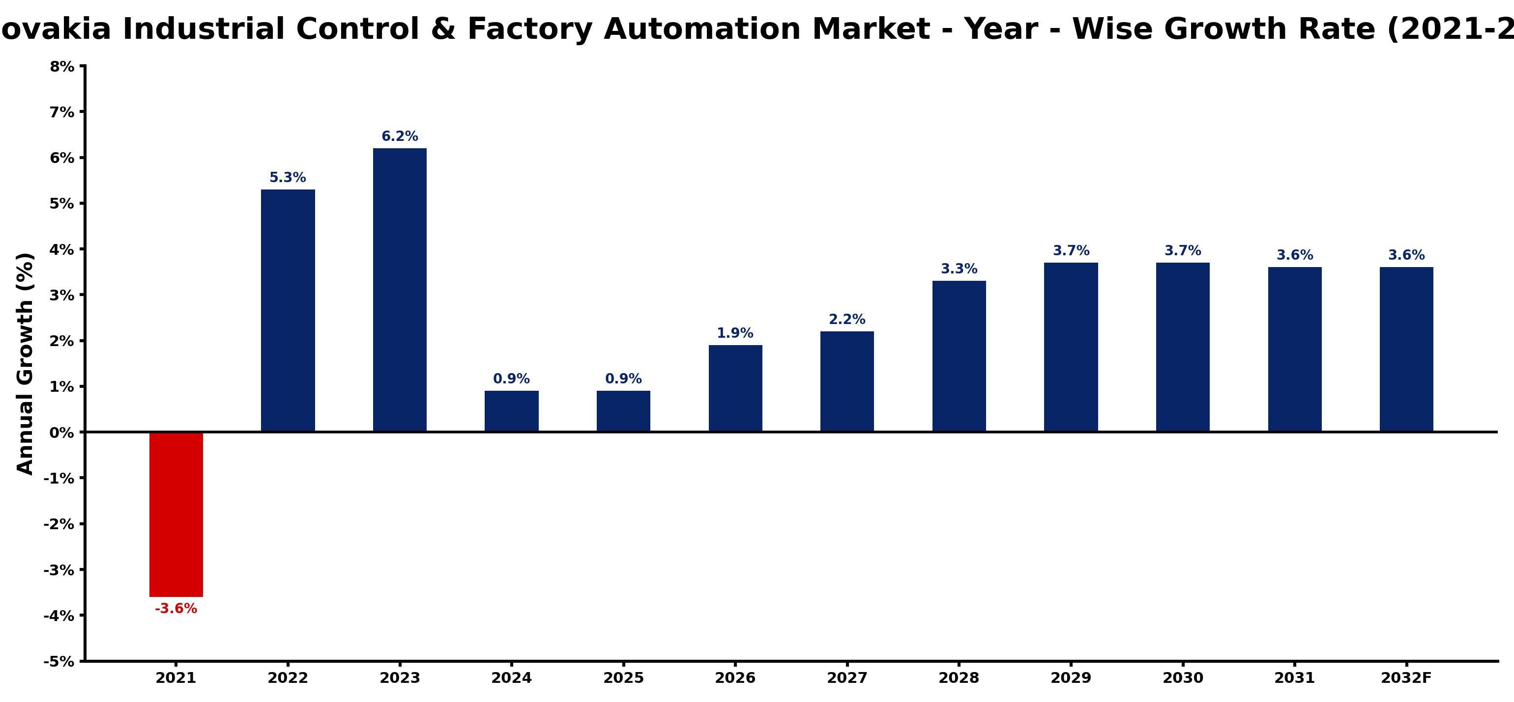 Slovakia Industrial Control & Factory Automation Market Year-wise Growth Rate and Key Drivers