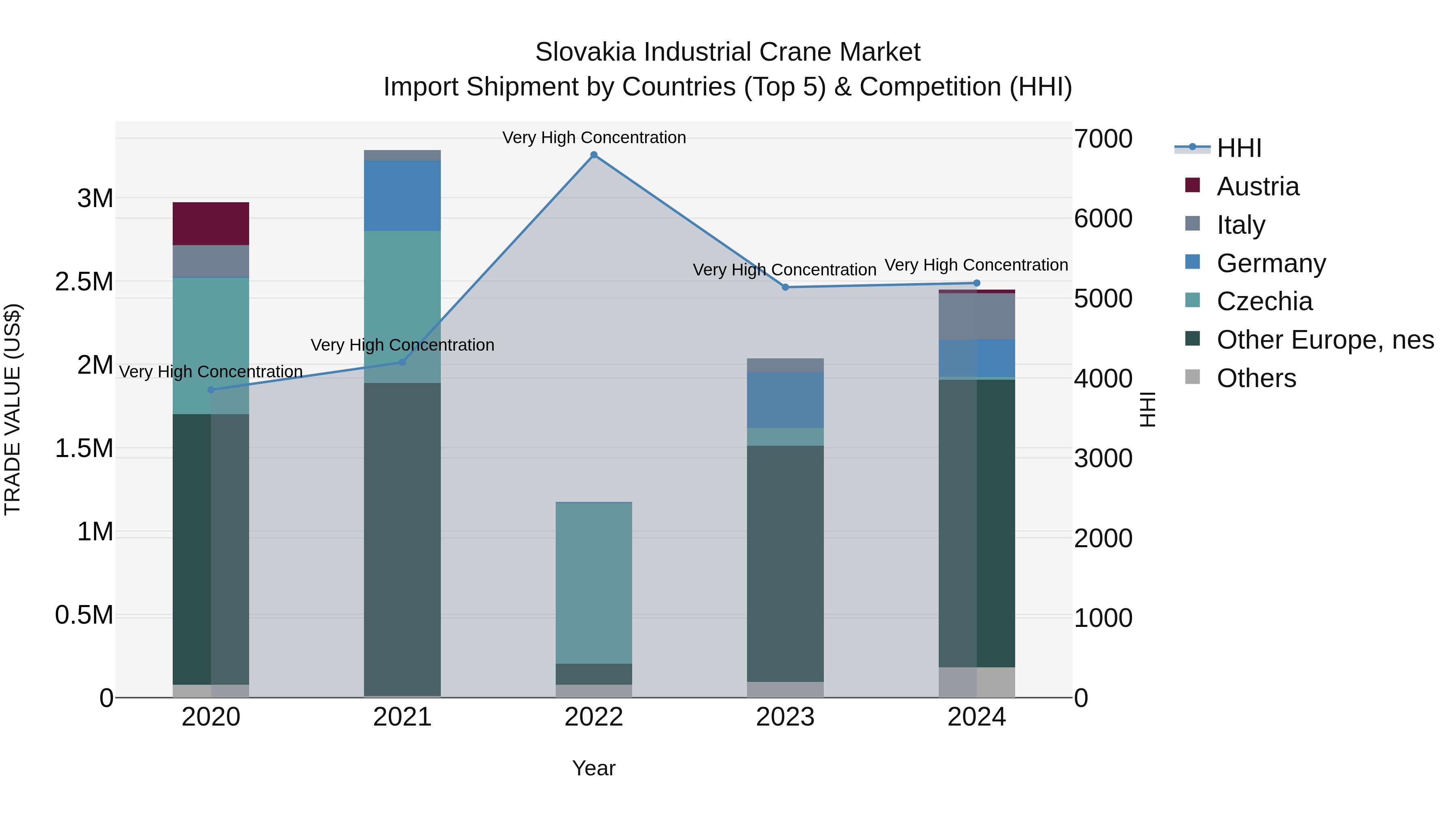 Slovakia Industrial Crane Market Top 5 Importing Countries and Market Competition (HHI) Analysis
