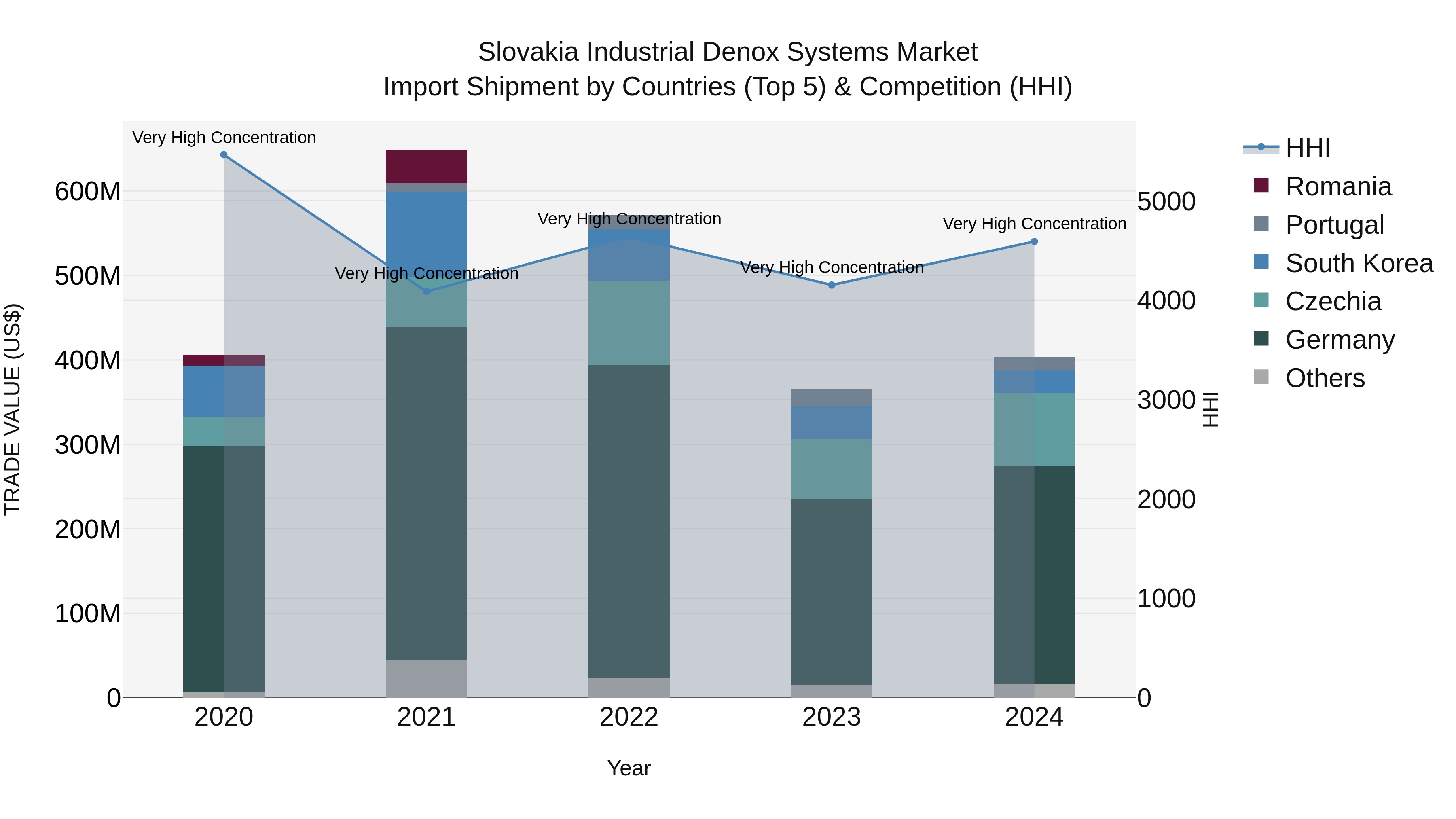 Slovakia Industrial Denox Systems Market Top 5 Importing Countries and Market Competition (HHI) Analysis
