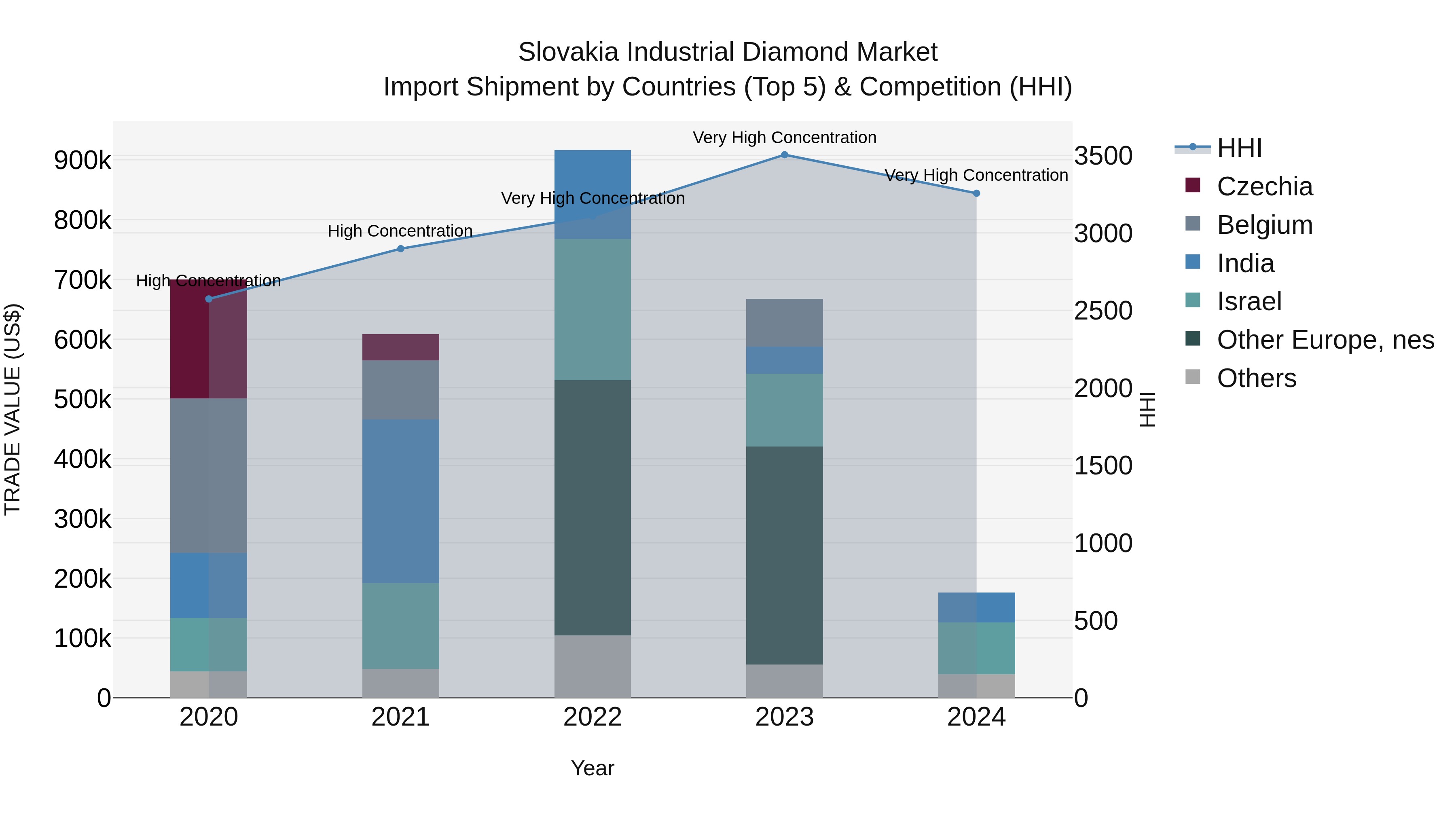 Slovakia Industrial Diamond Market Top 5 Importing Countries and Market Competition (HHI) Analysis