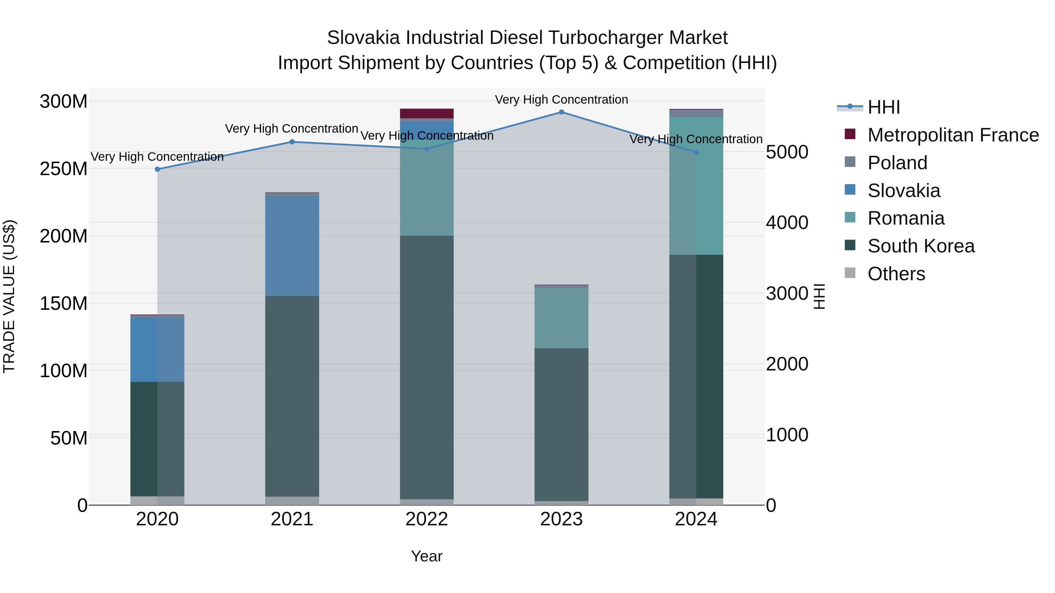 Slovakia Industrial Diesel Turbocharger Market Top 5 Importing Countries and Market Competition (HHI) Analysis