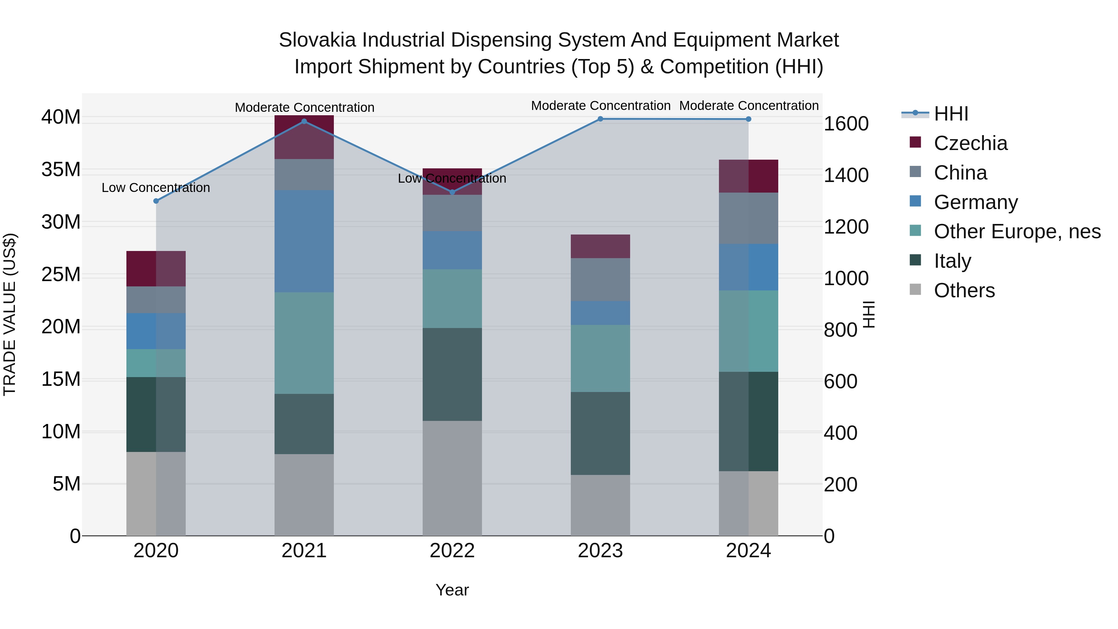 Slovakia Industrial Dispensing System And Equipment Market Top 5 Importing Countries and Market Competition (HHI) Analysis