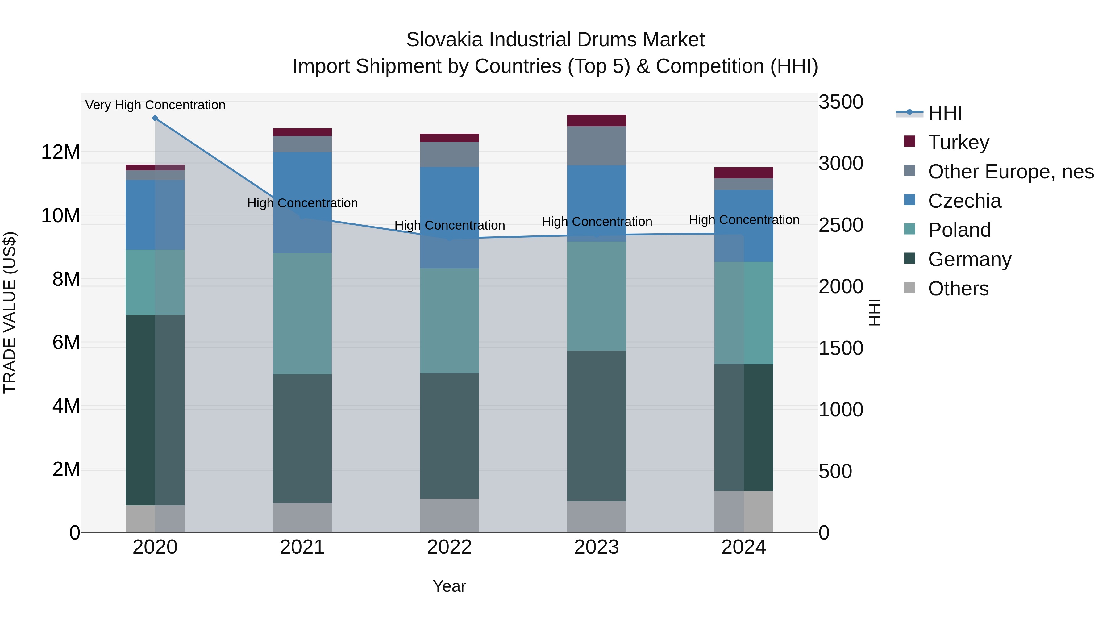 Slovakia Industrial Drums Market Top 5 Importing Countries and Market Competition (HHI) Analysis