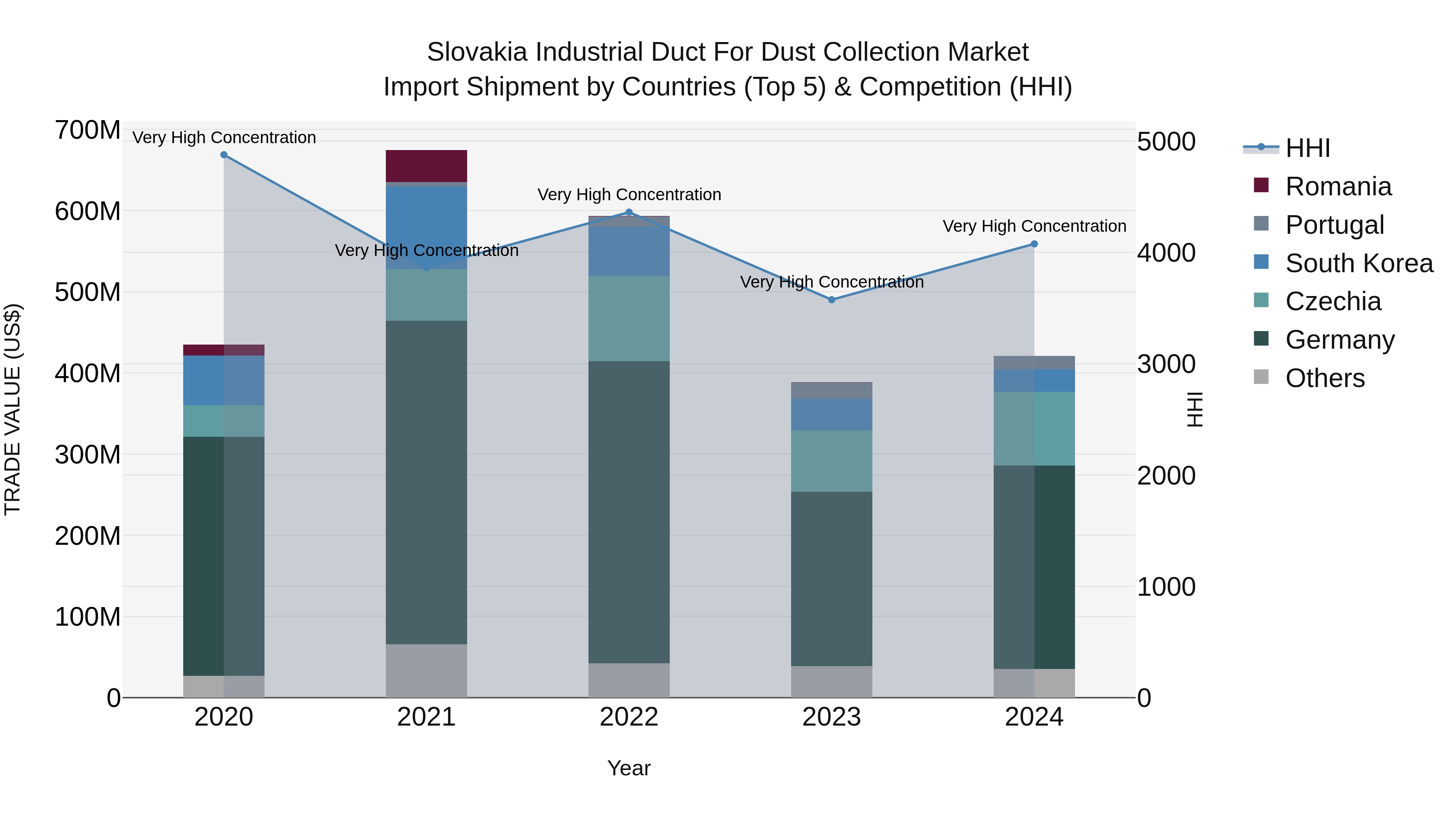 Slovakia Industrial Duct For Dust Collection Market Top 5 Importing Countries and Market Competition (HHI) Analysis