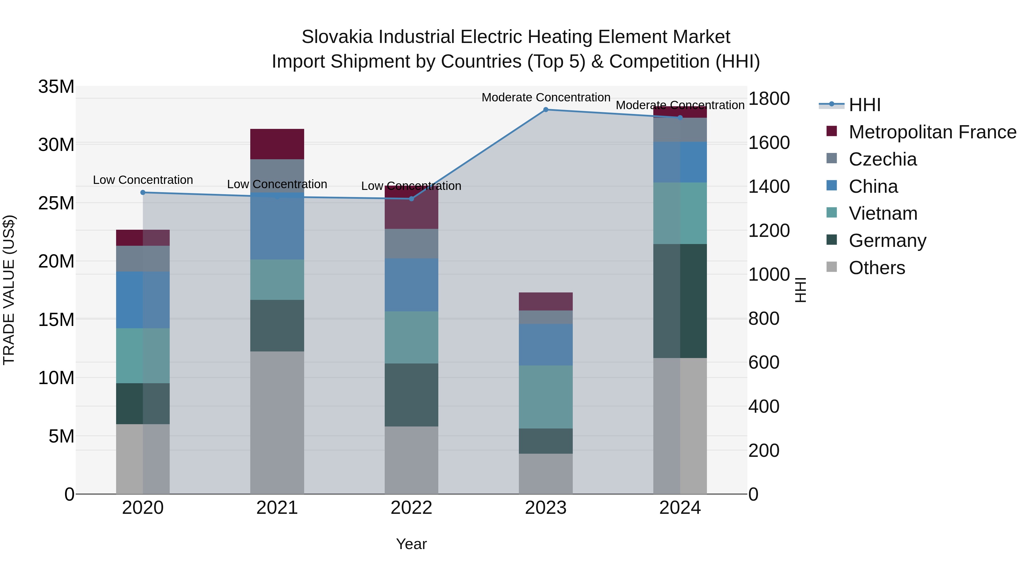 Slovakia Industrial Electric Heating Element Market Top 5 Importing Countries and Market Competition (HHI) Analysis