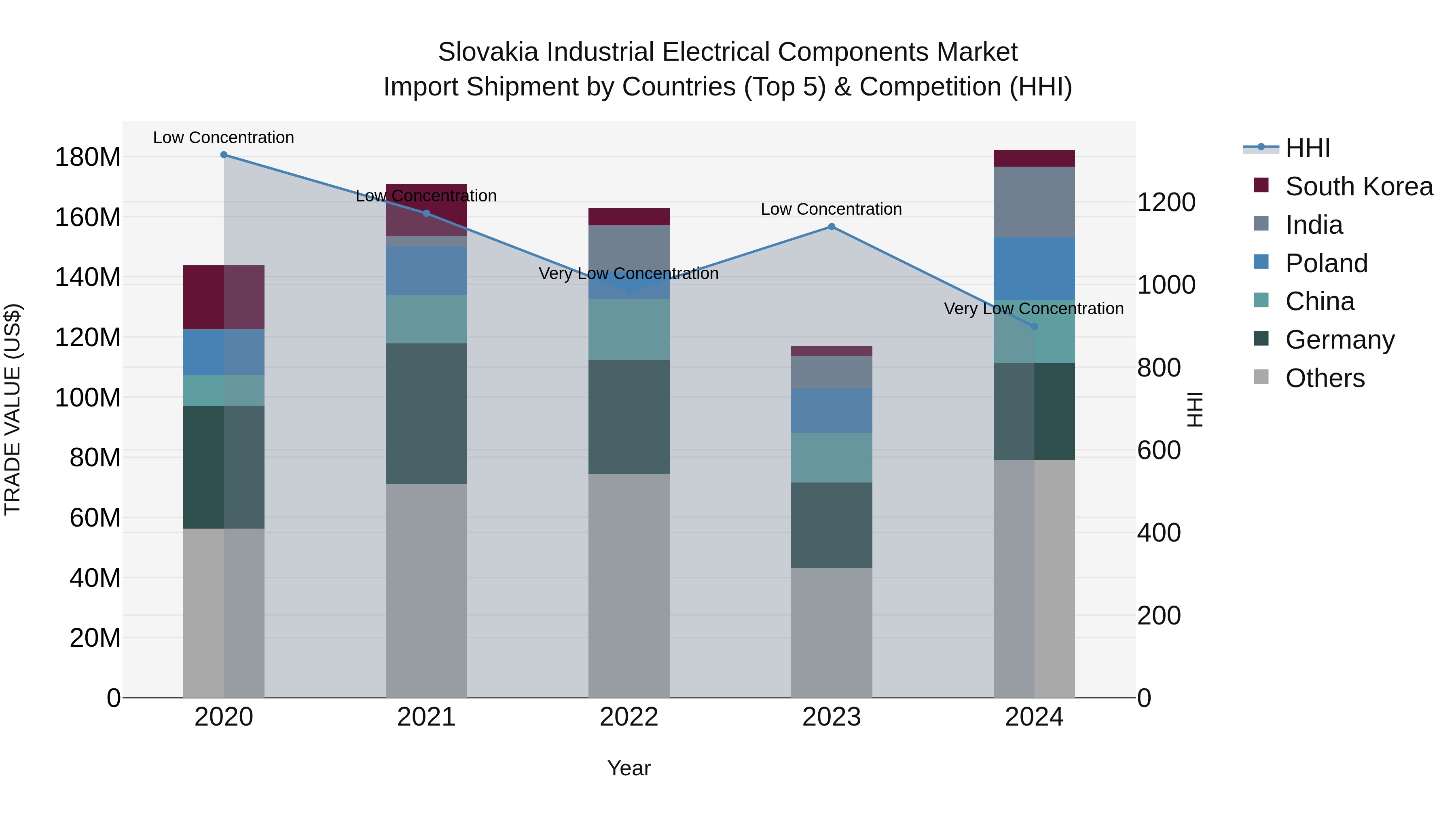 Slovakia Industrial Electrical Components Market Top 5 Importing Countries and Market Competition (HHI) Analysis