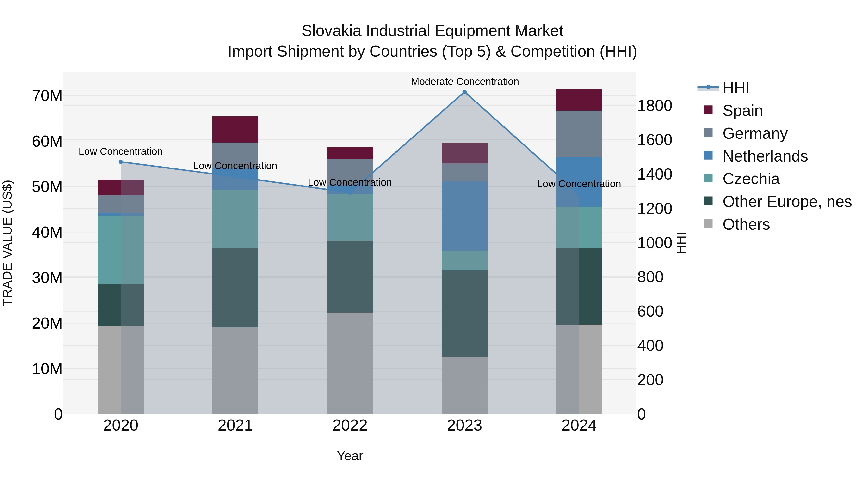 Slovakia Industrial Equipment Market Top 5 Importing Countries and Market Competition (HHI) Analysis