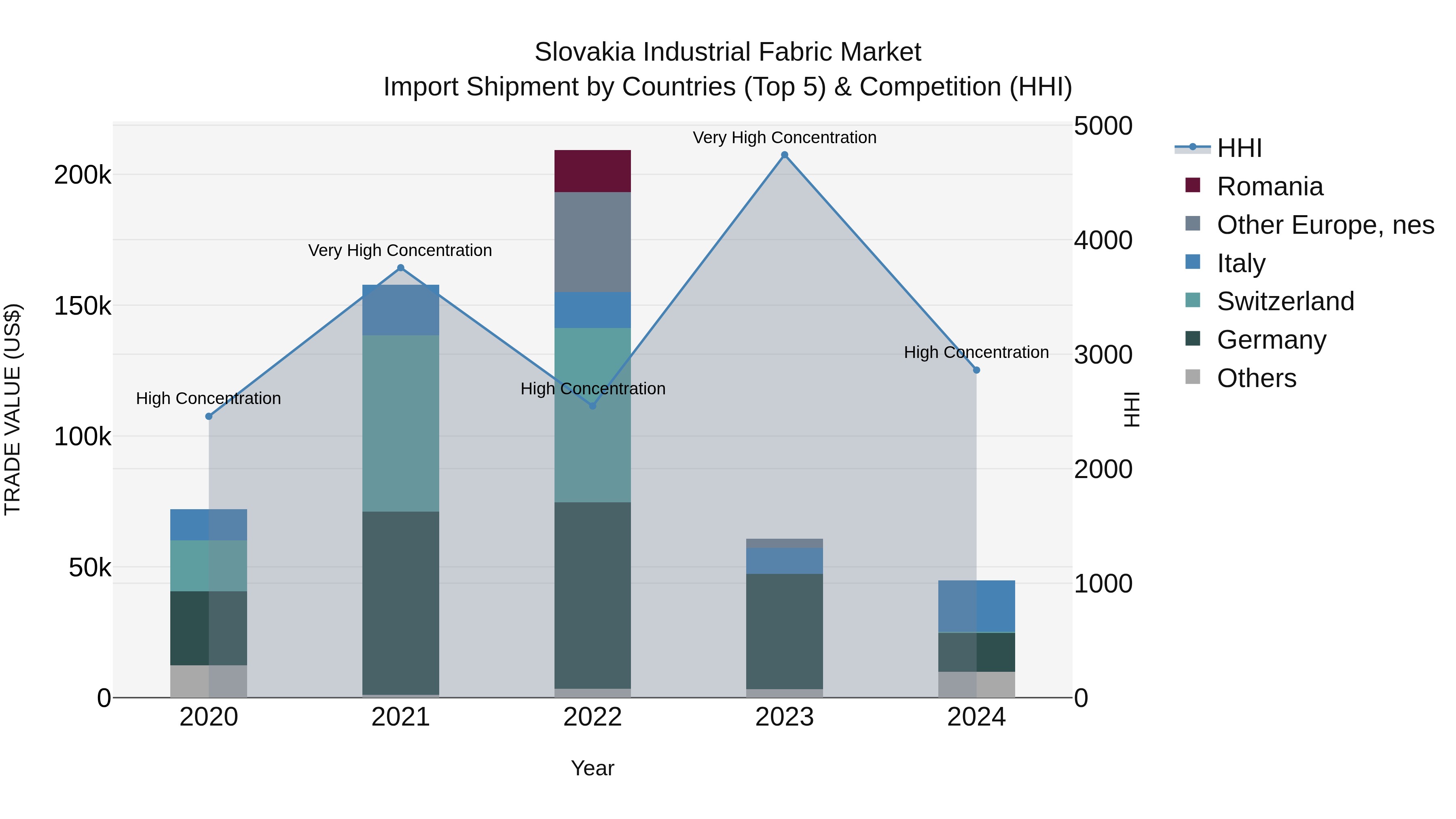 Slovakia Industrial Fabric Market Top 5 Importing Countries and Market Competition (HHI) Analysis