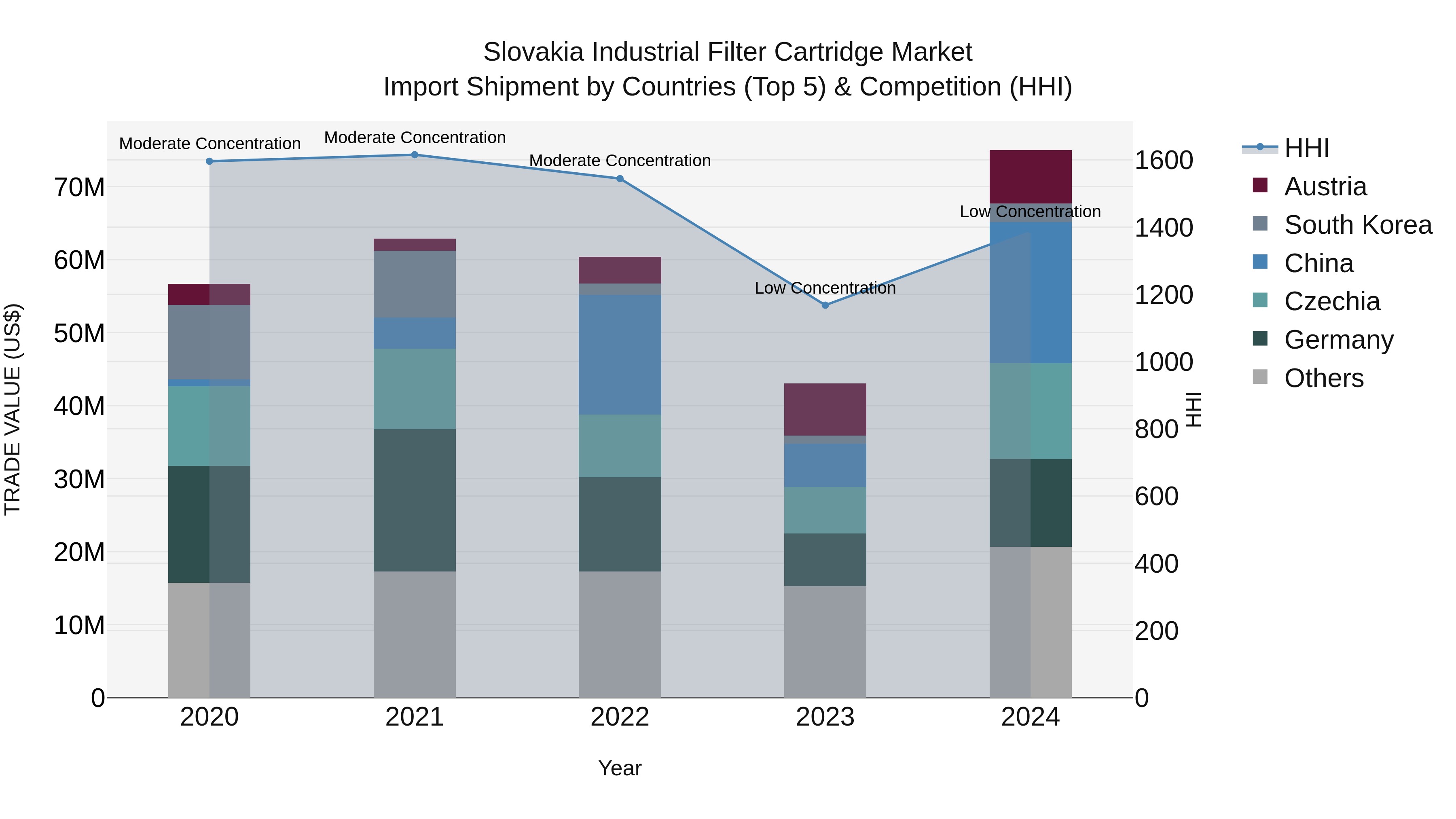 Slovakia Industrial Filter Cartridge Market Top 5 Importing Countries and Market Competition (HHI) Analysis