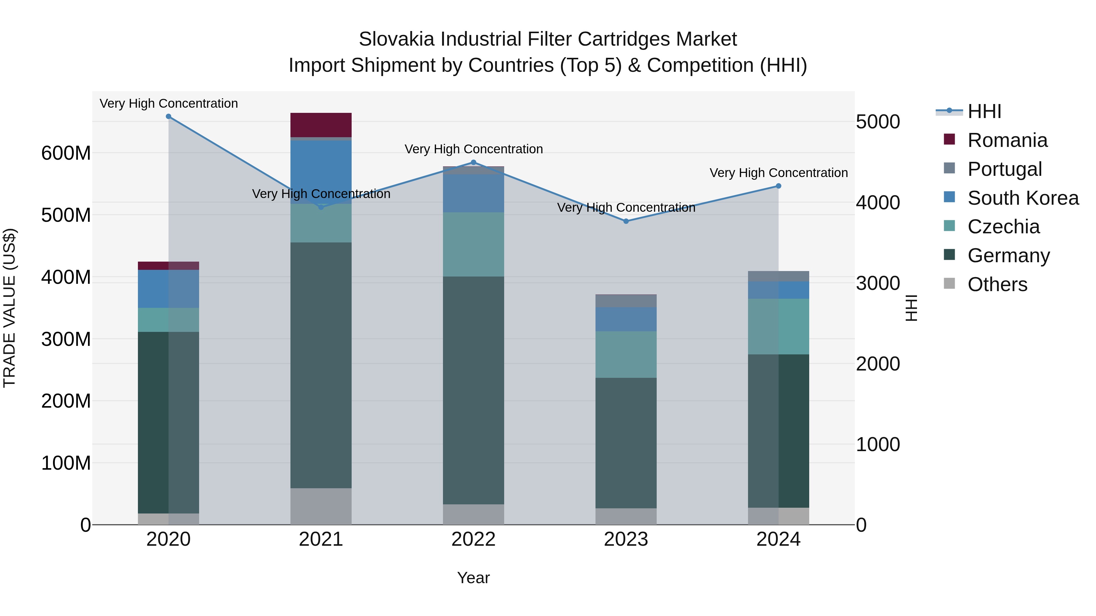 Slovakia Industrial Filter Cartridges Market Top 5 Importing Countries and Market Competition (HHI) Analysis