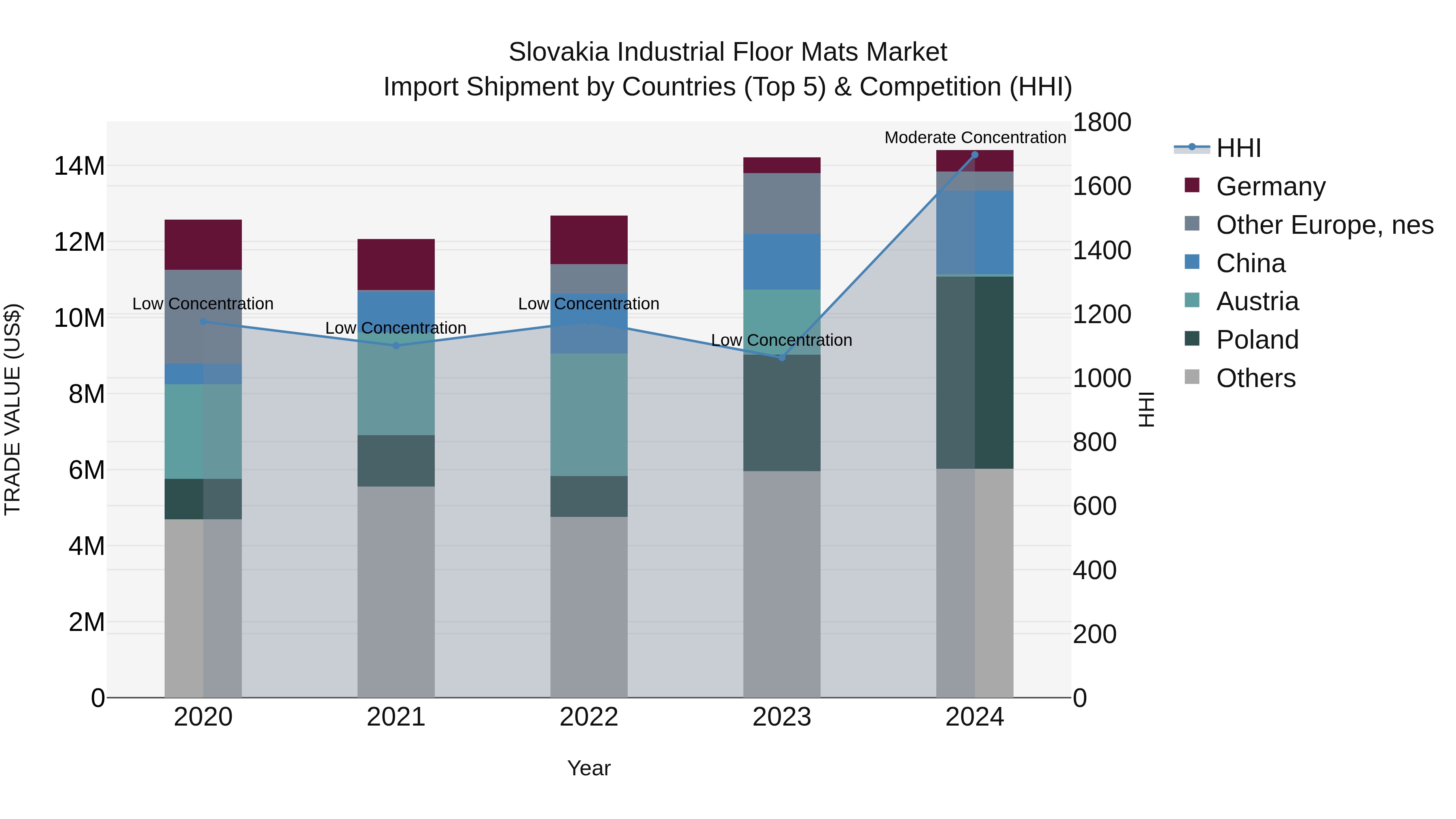 Slovakia Industrial Floor Mats Market Top 5 Importing Countries and Market Competition (HHI) Analysis