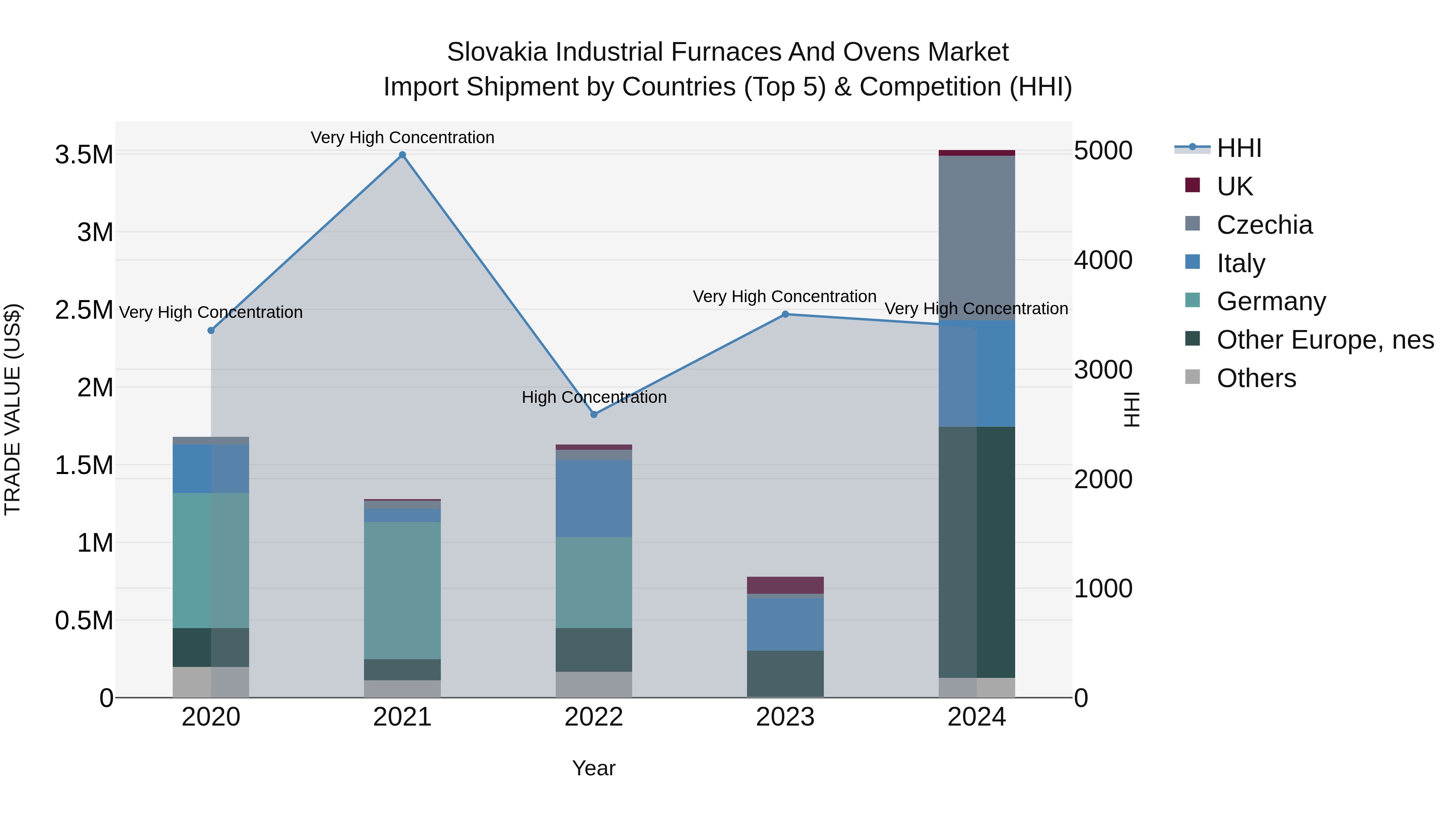 Slovakia Industrial Furnaces And Ovens Market Top 5 Importing Countries and Market Competition (HHI) Analysis