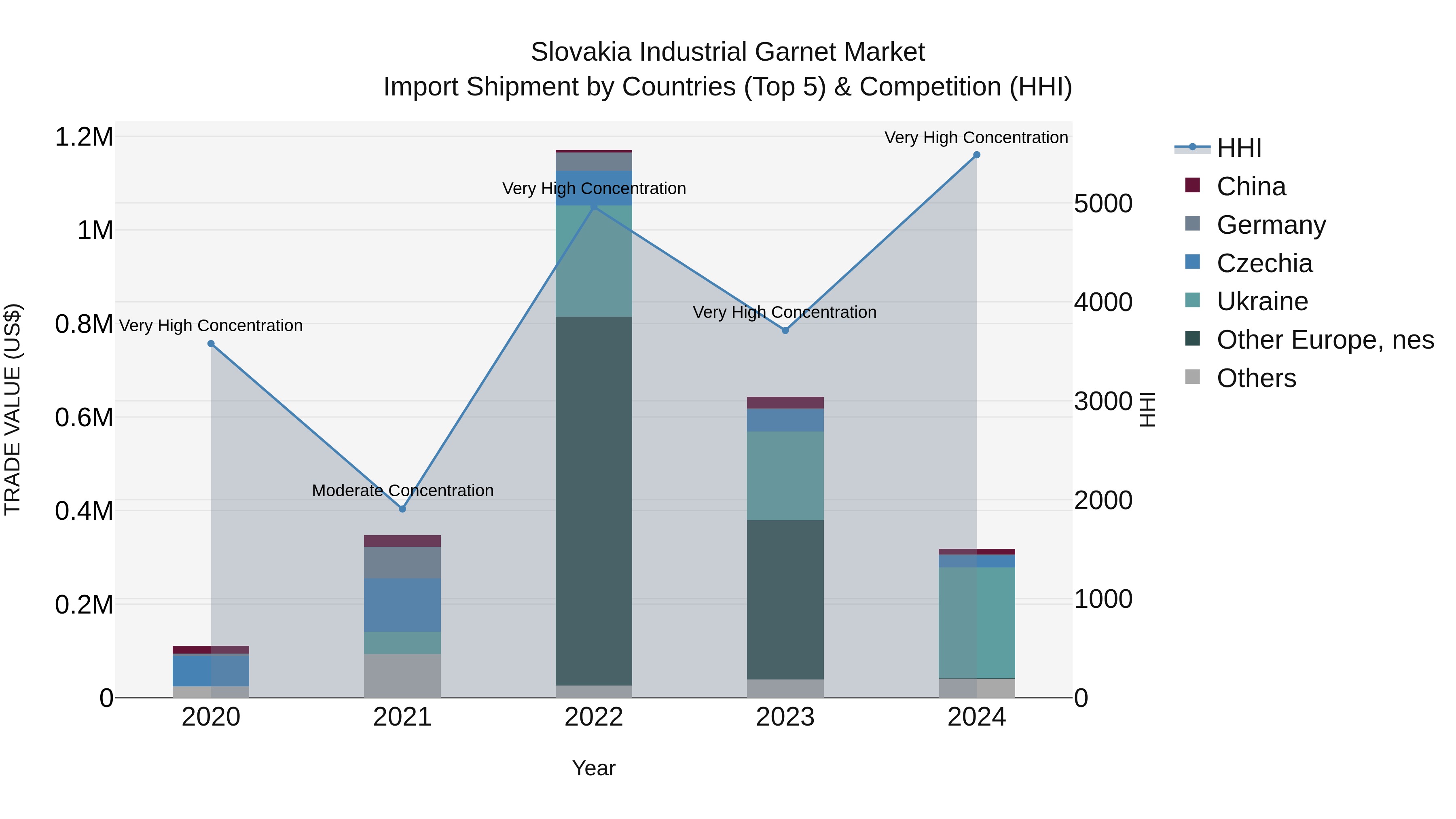 Slovakia Industrial Garnet Market Top 5 Importing Countries and Market Competition (HHI) Analysis