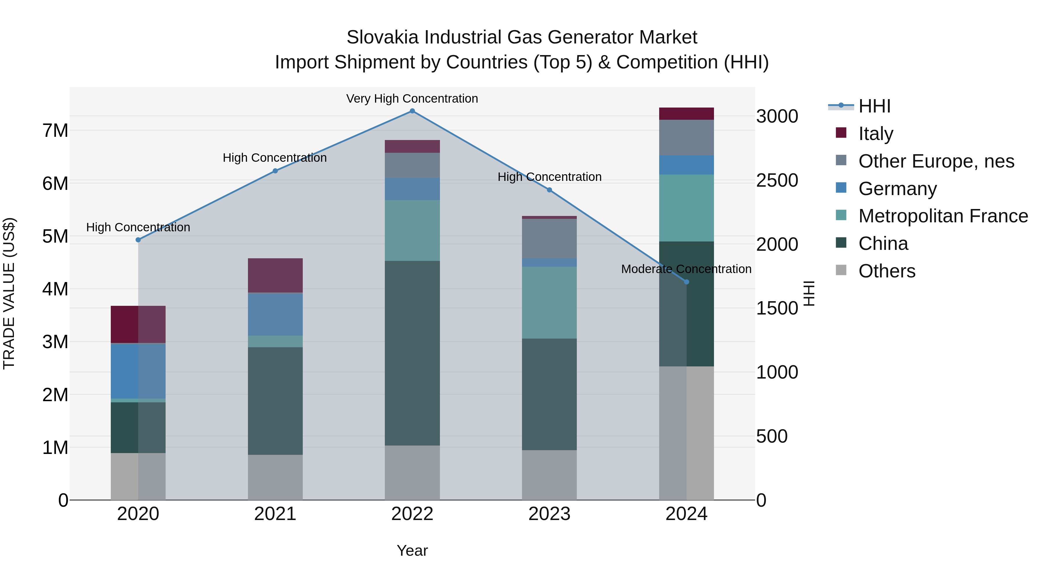 Slovakia Industrial Gas Generator Market Top 5 Importing Countries and Market Competition (HHI) Analysis