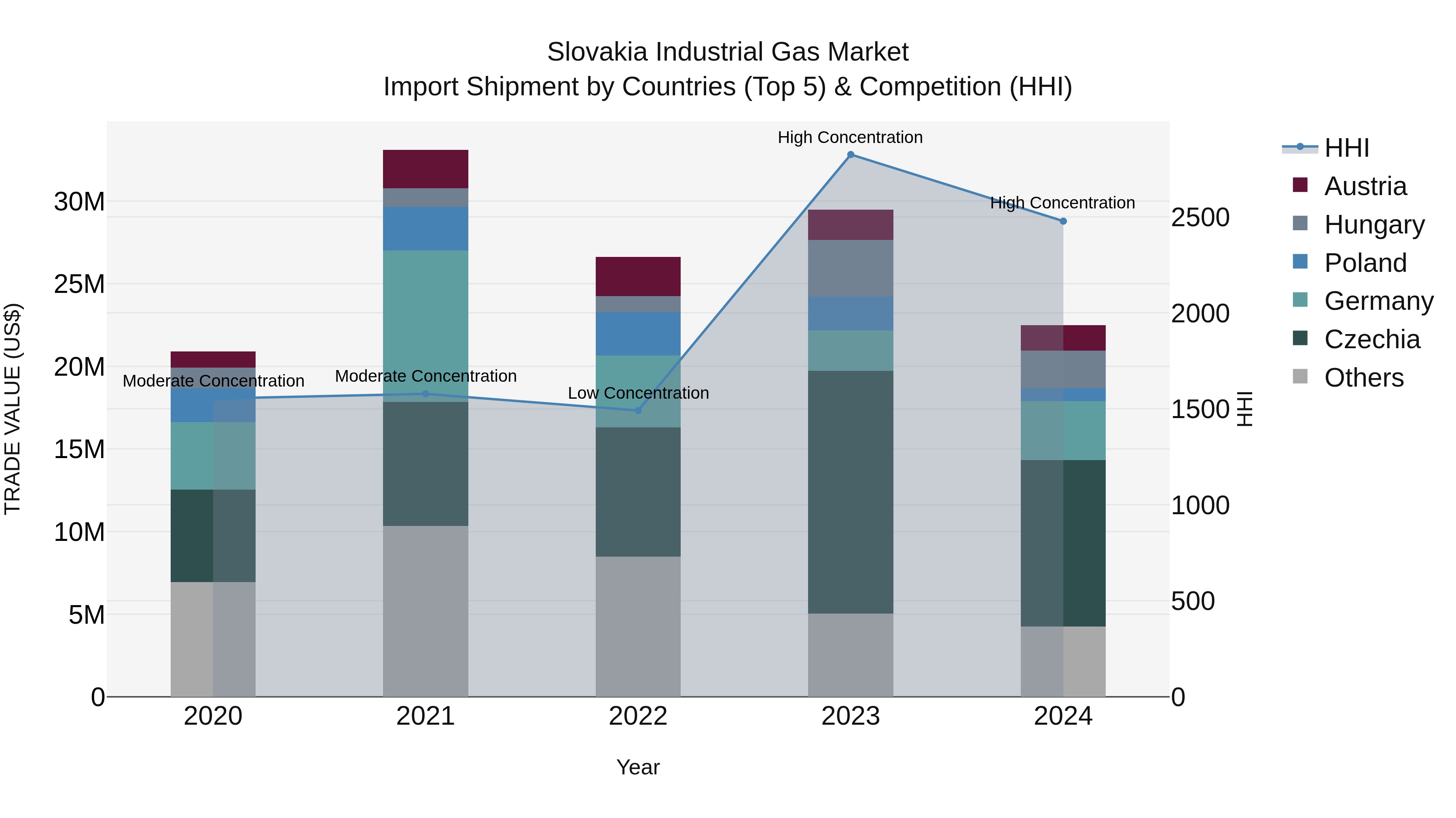 Slovakia Industrial Gas Market Top 5 Importing Countries and Market Competition (HHI) Analysis